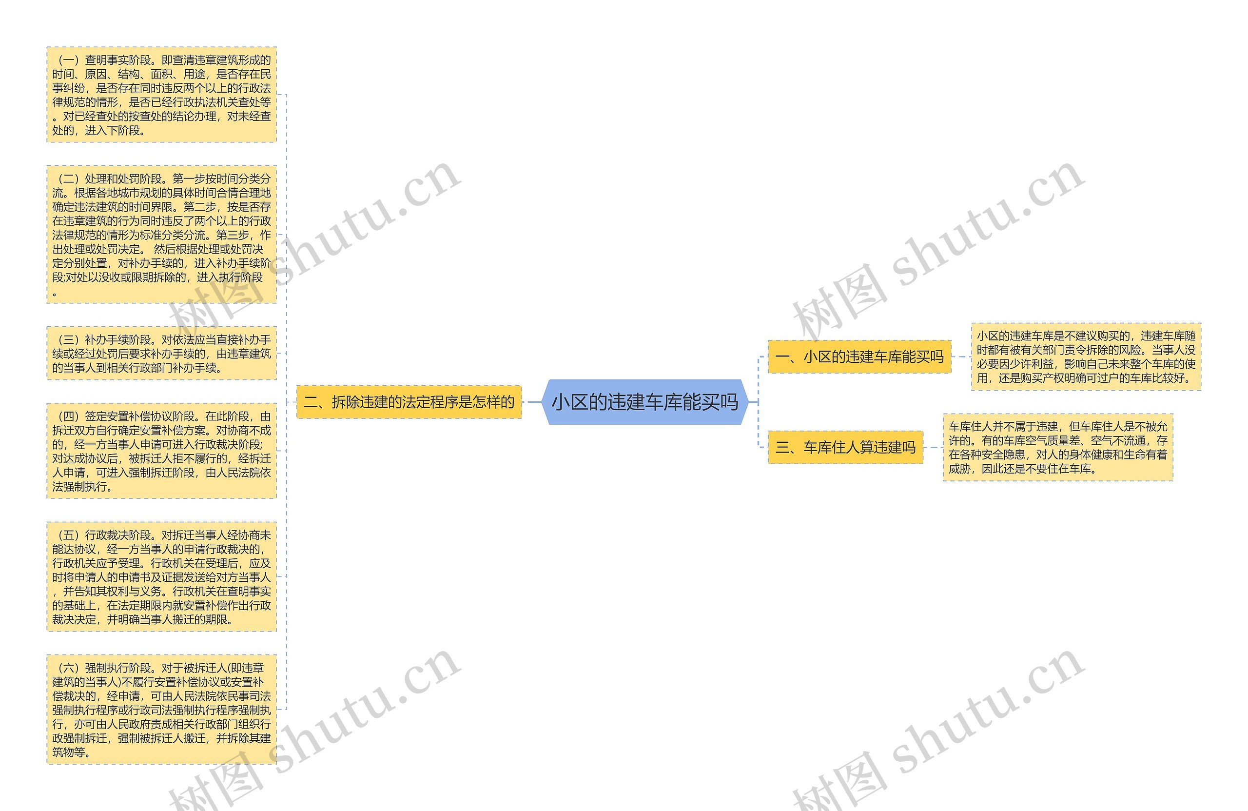 小区的违建车库能买吗思维导图