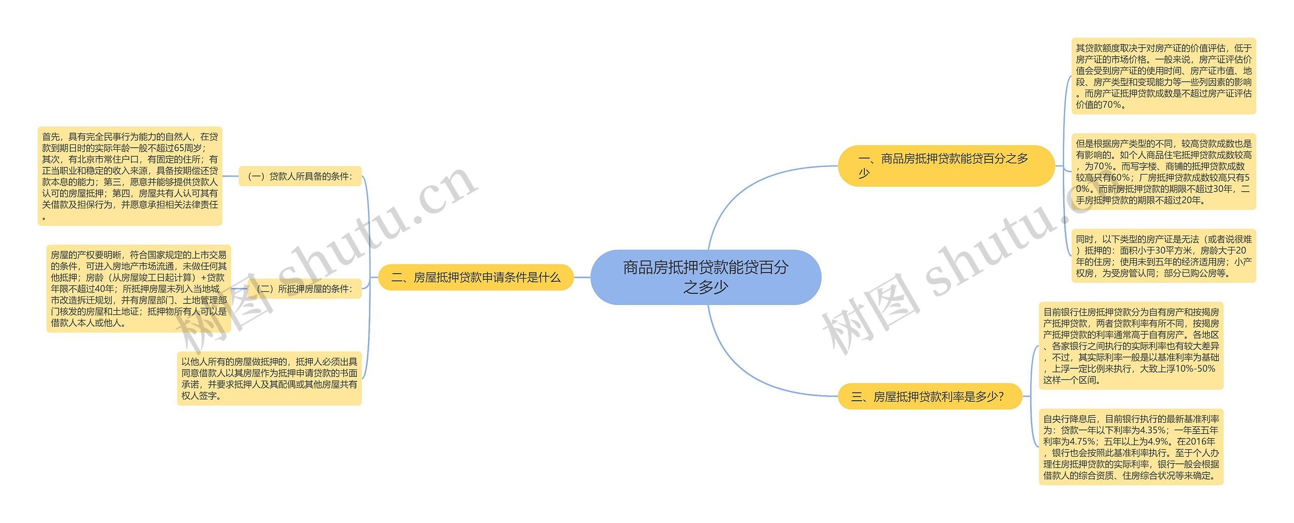 商品房抵押贷款能贷百分之多少