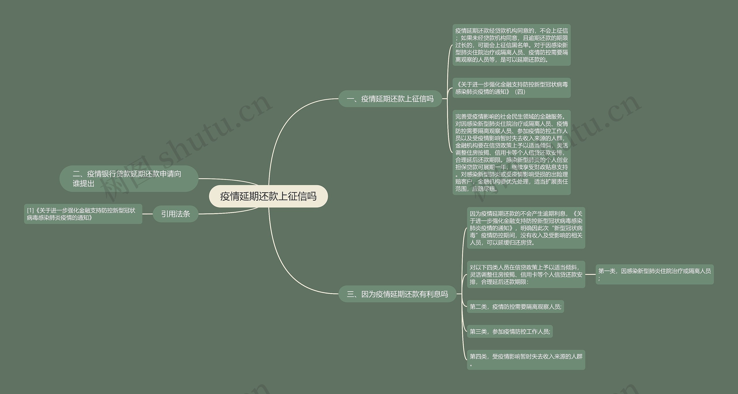 疫情延期还款上征信吗思维导图