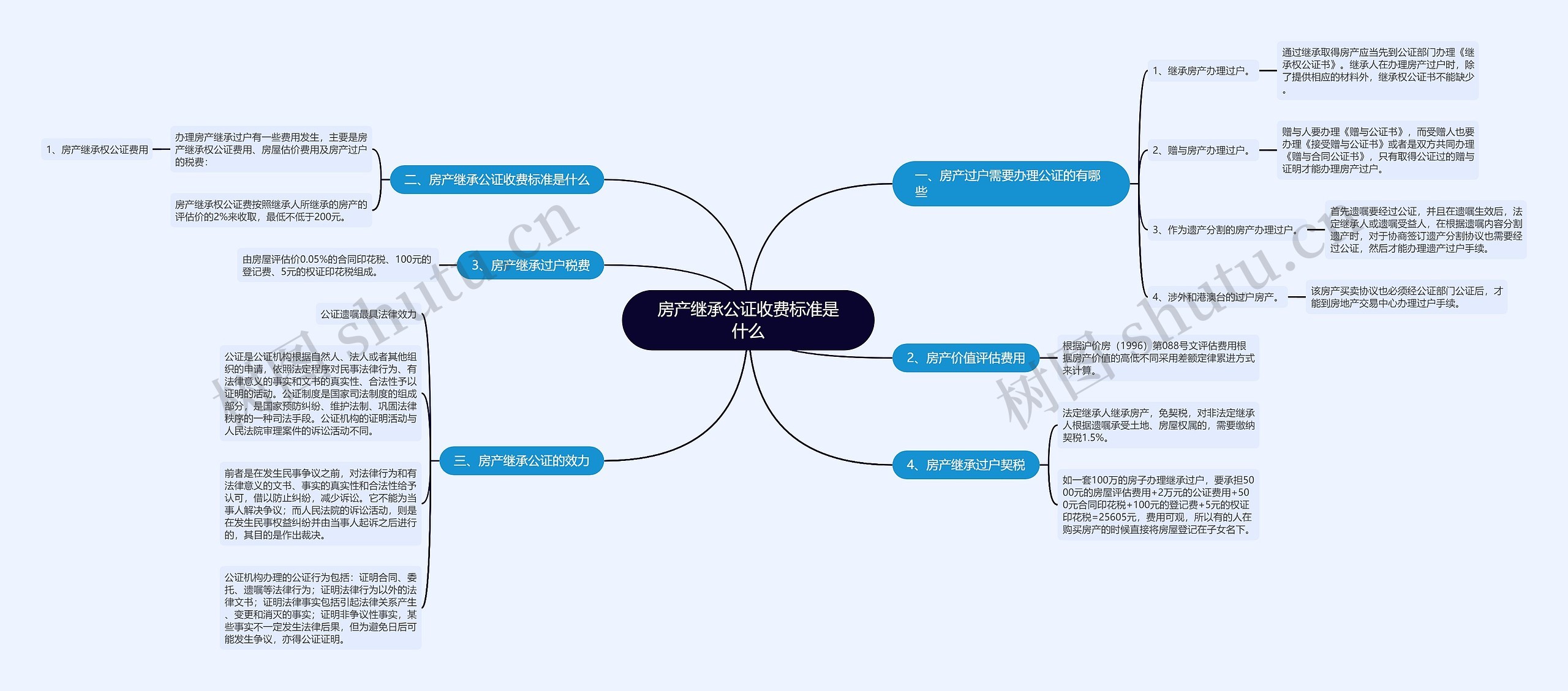 房产继承公证收费标准是什么思维导图