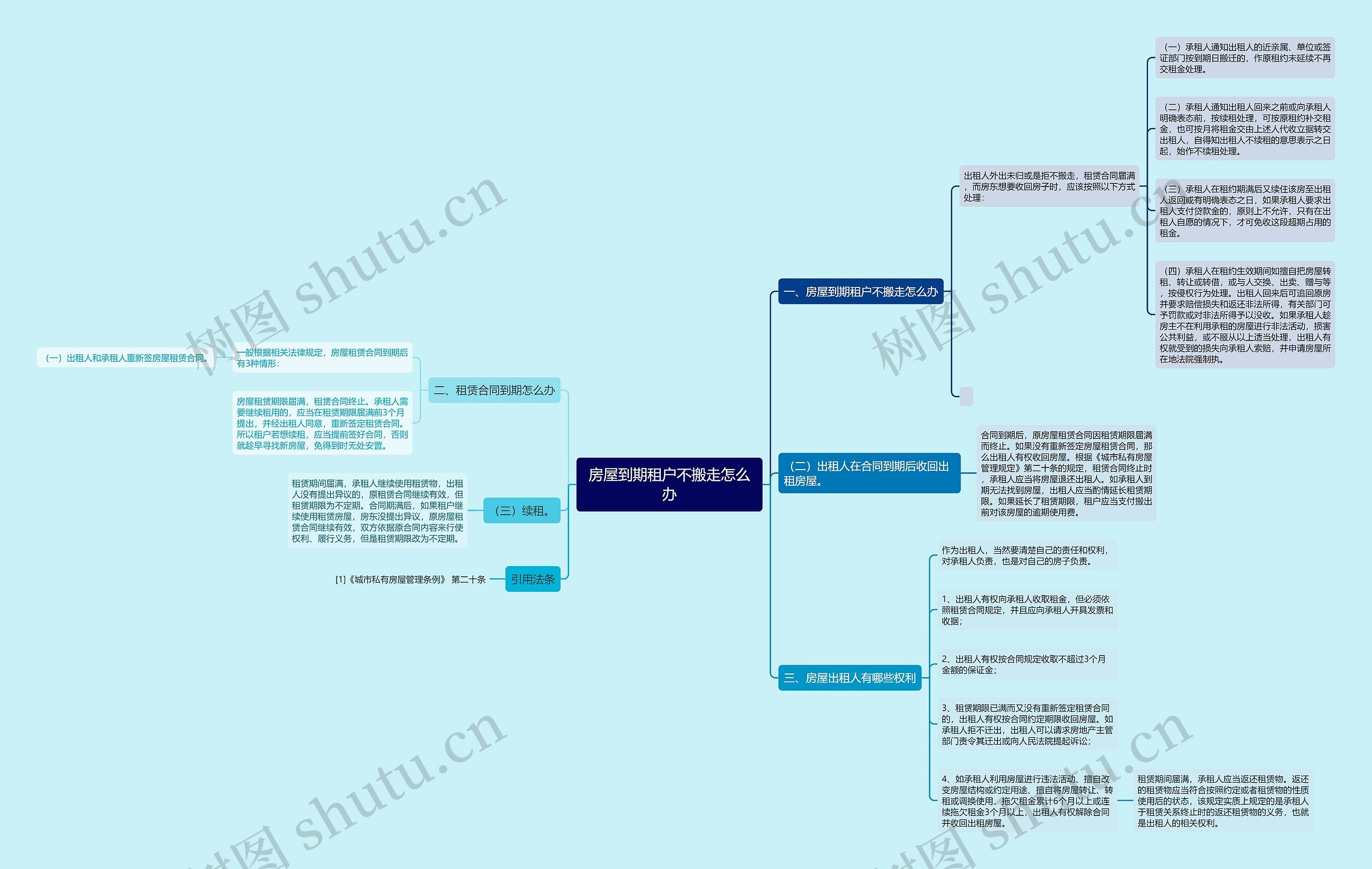 房屋到期租户不搬走怎么办思维导图