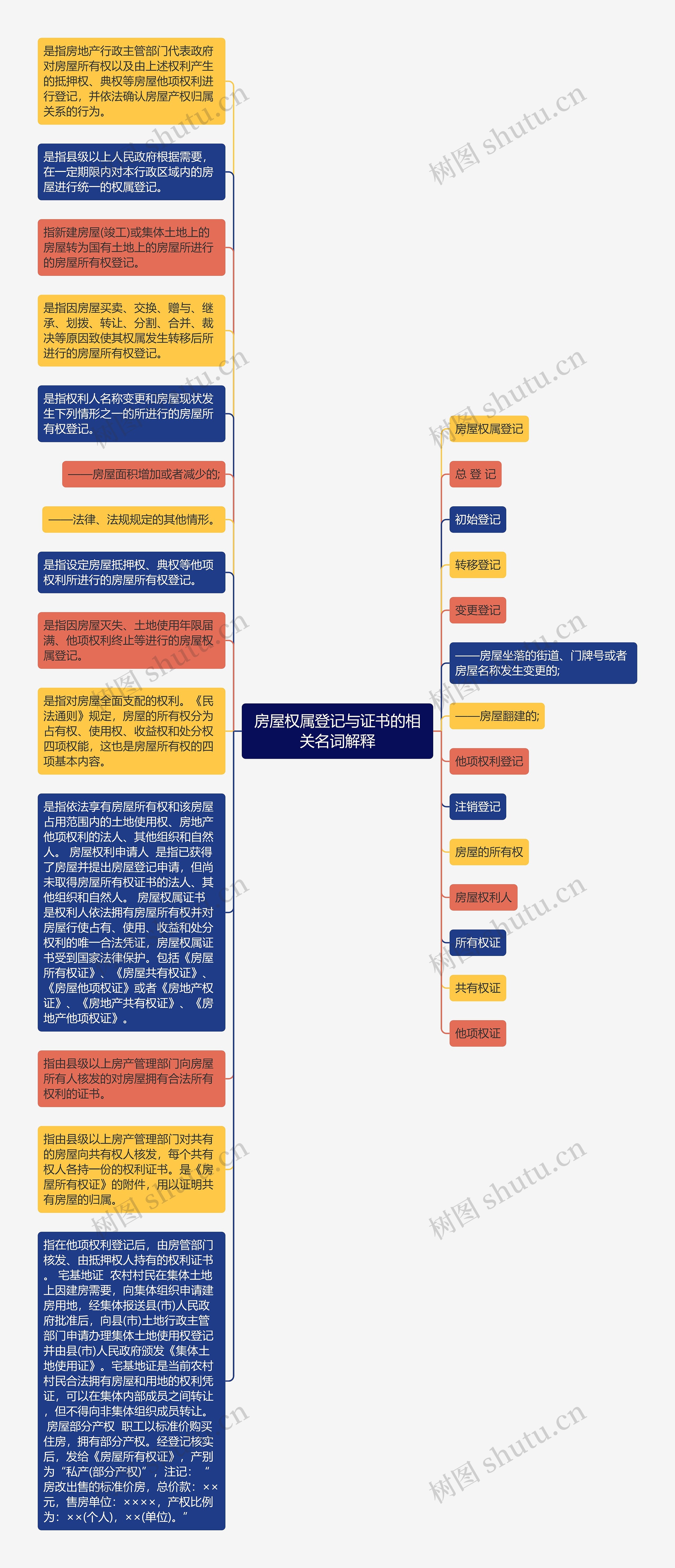 房屋权属登记与证书的相关名词解释思维导图