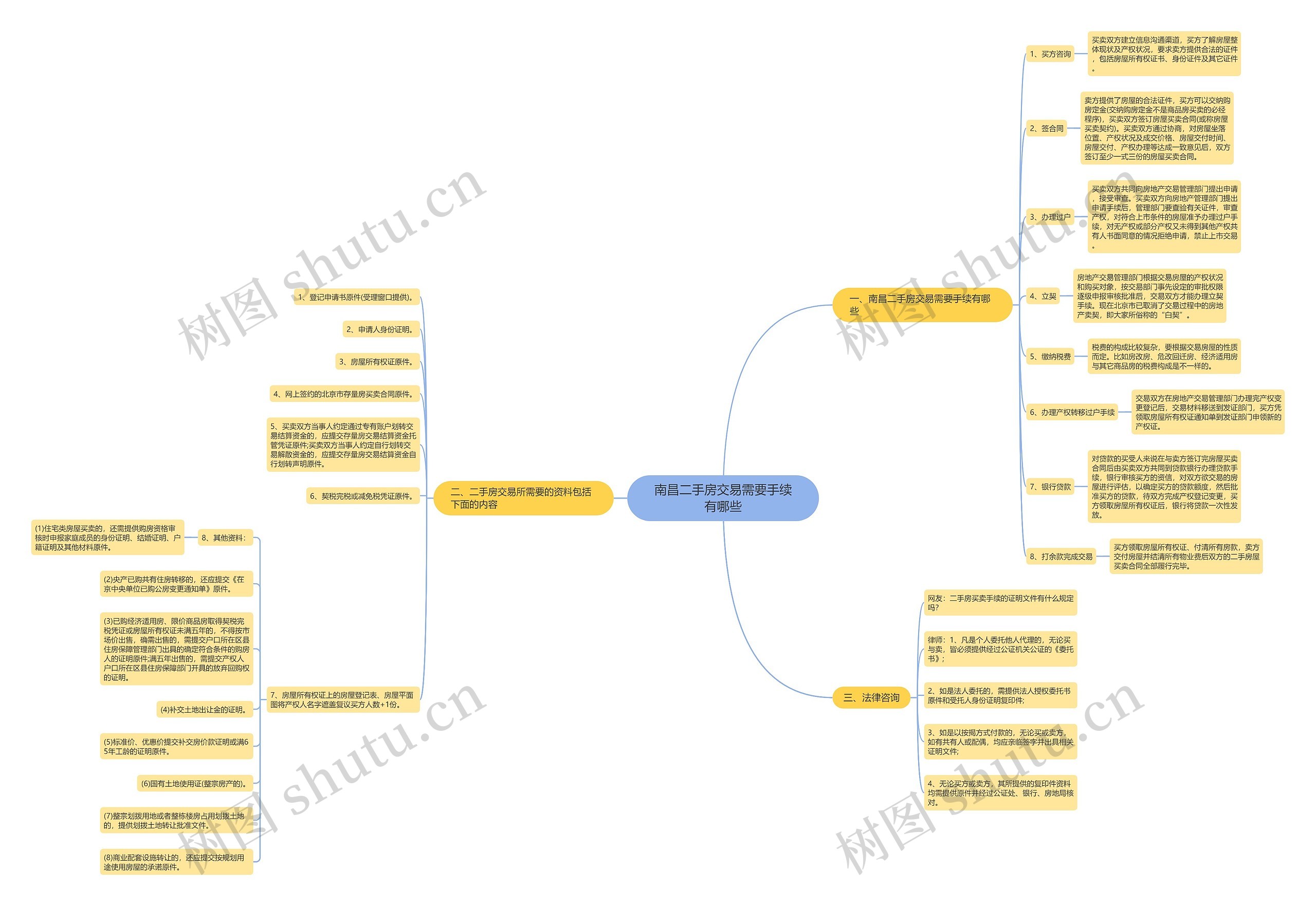 南昌二手房交易需要手续有哪些思维导图