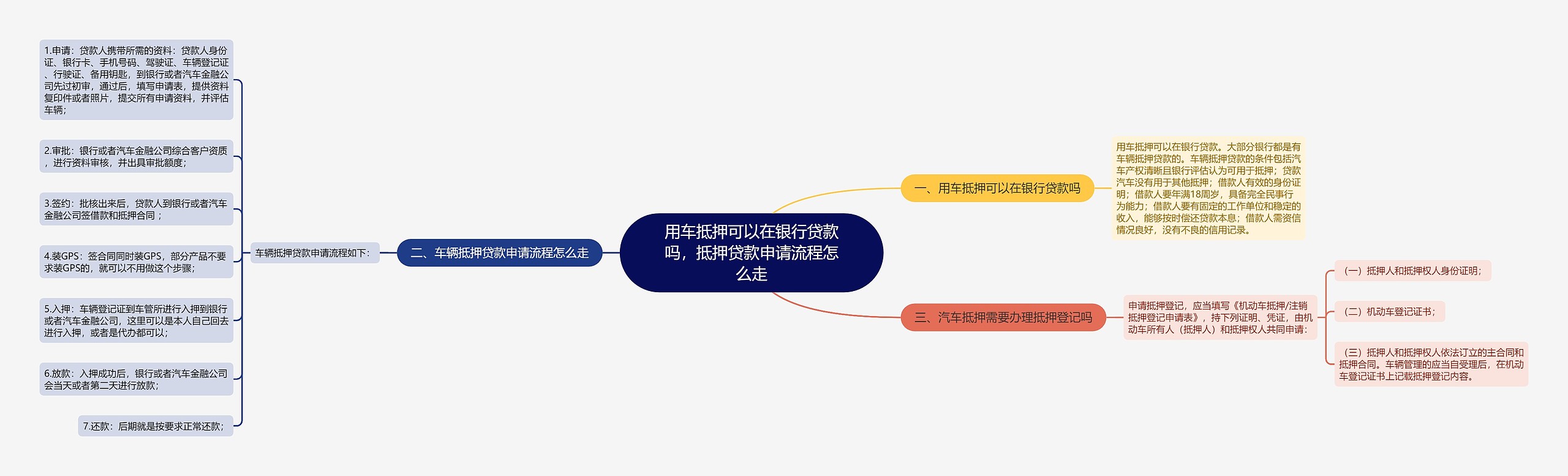 用车抵押可以在银行贷款吗，抵押贷款申请流程怎么走