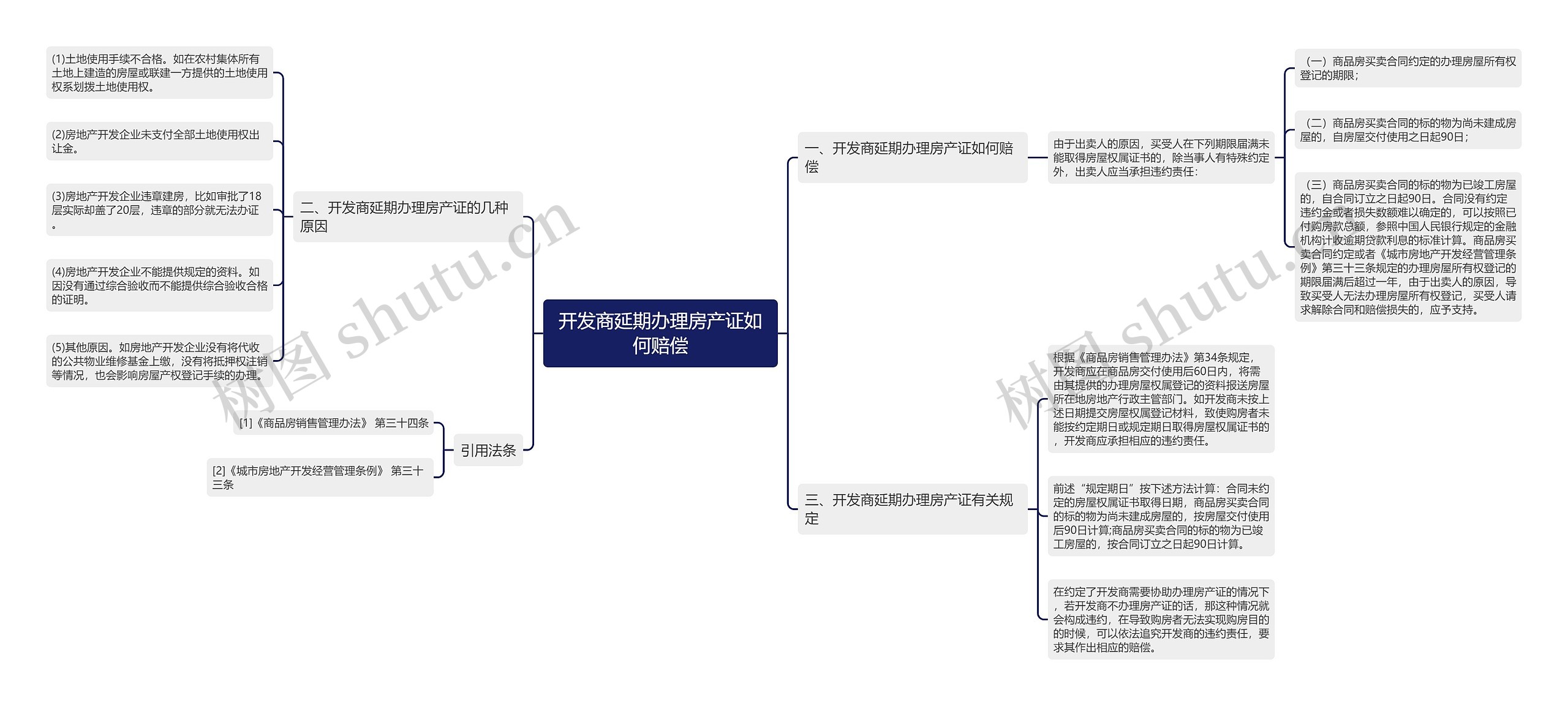 开发商延期办理房产证如何赔偿