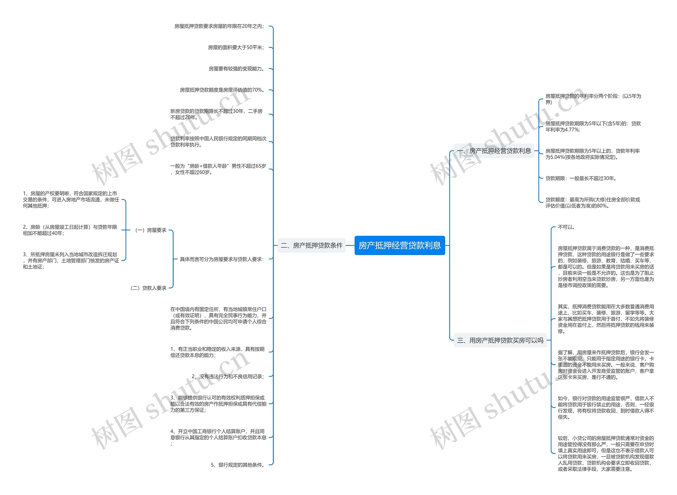 房产抵押经营贷款利息思维导图