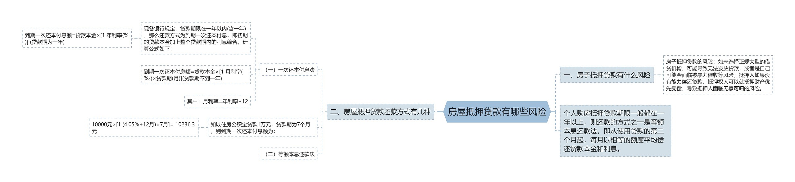 房屋抵押贷款有哪些风险思维导图