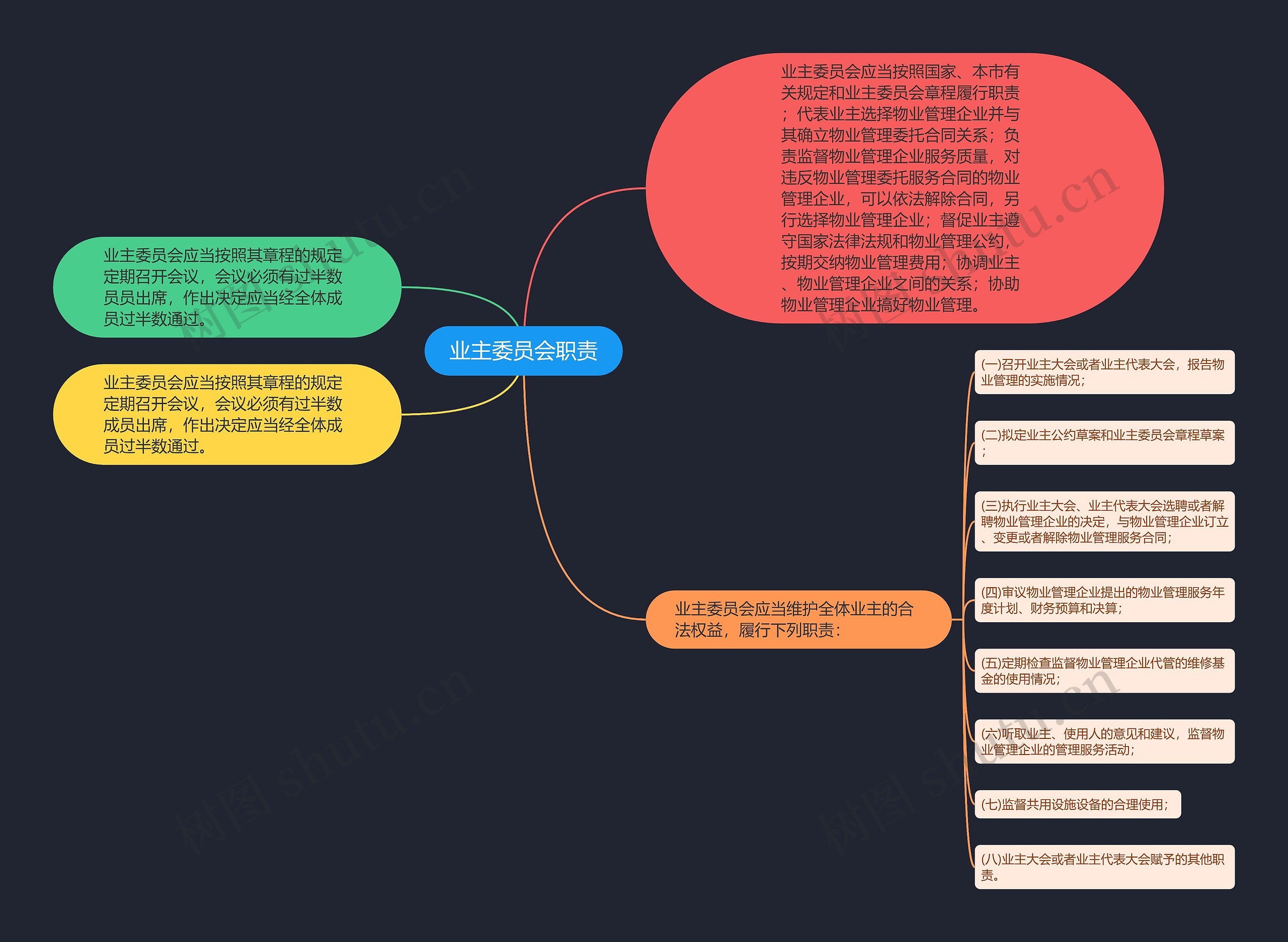 业主委员会职责思维导图