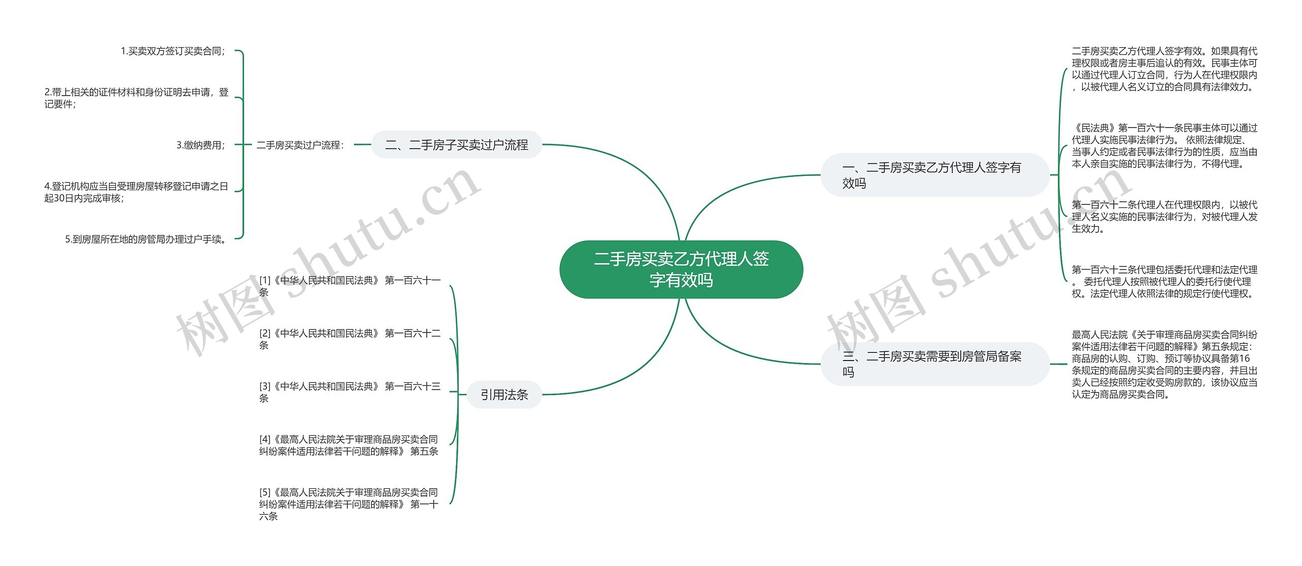 二手房买卖乙方代理人签字有效吗思维导图