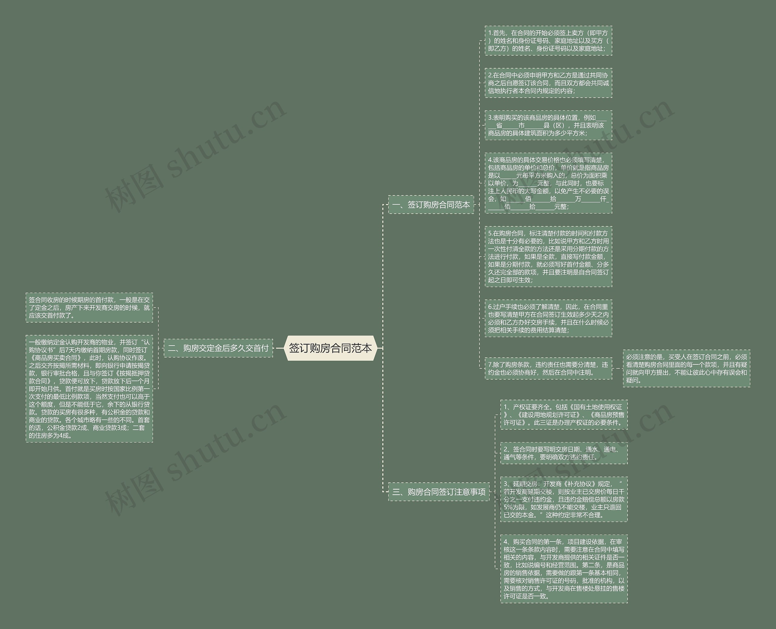 签订购房合同范本思维导图