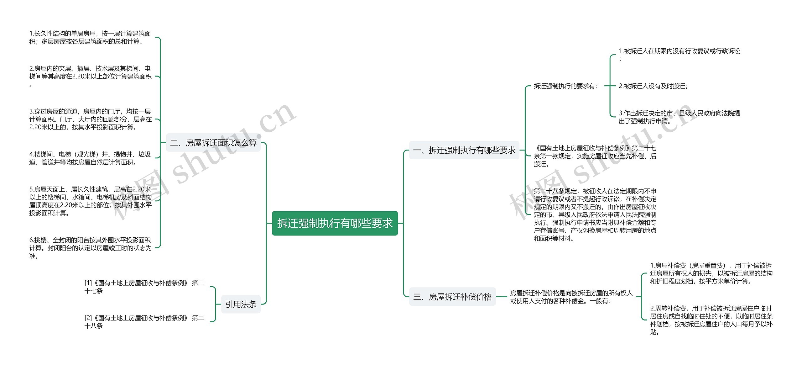 拆迁强制执行有哪些要求思维导图