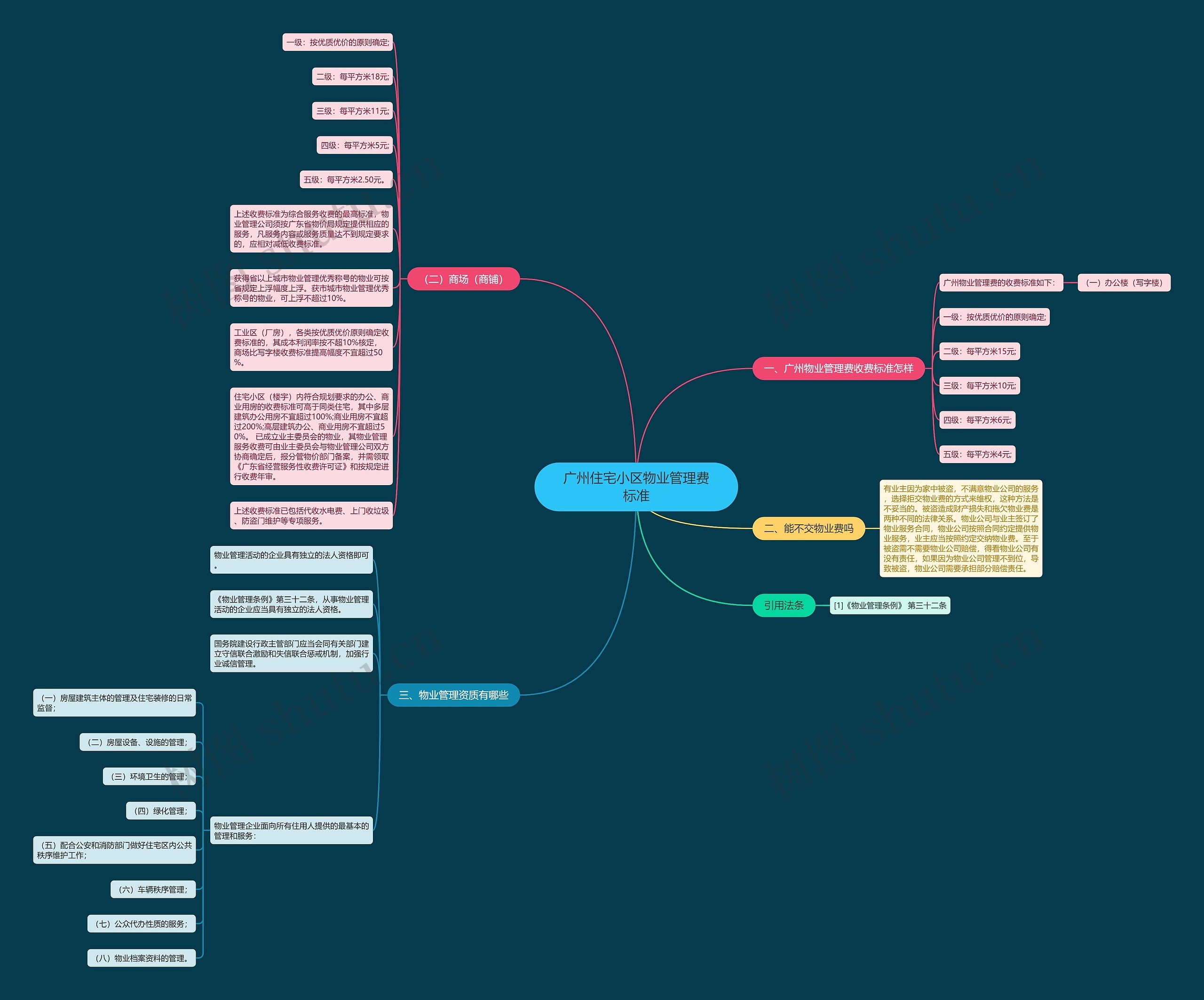 广州住宅小区物业管理费标准思维导图