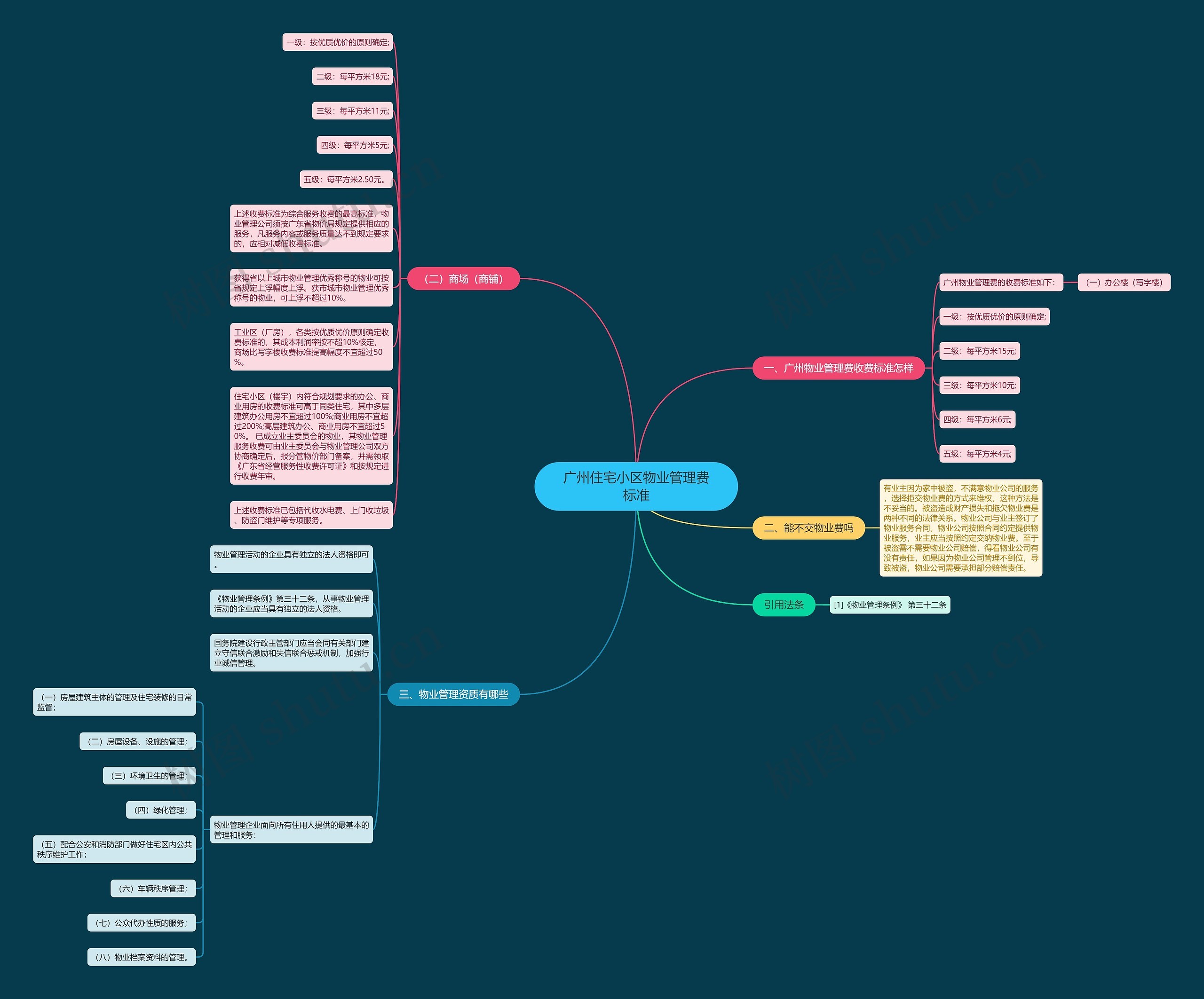 广州住宅小区物业管理费标准 广州住宅小区物业管理费标准