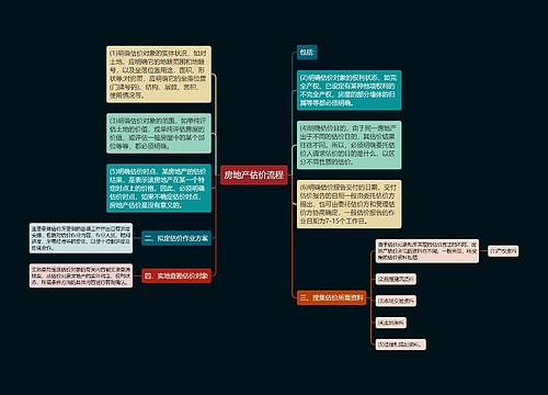 房地产估价流程