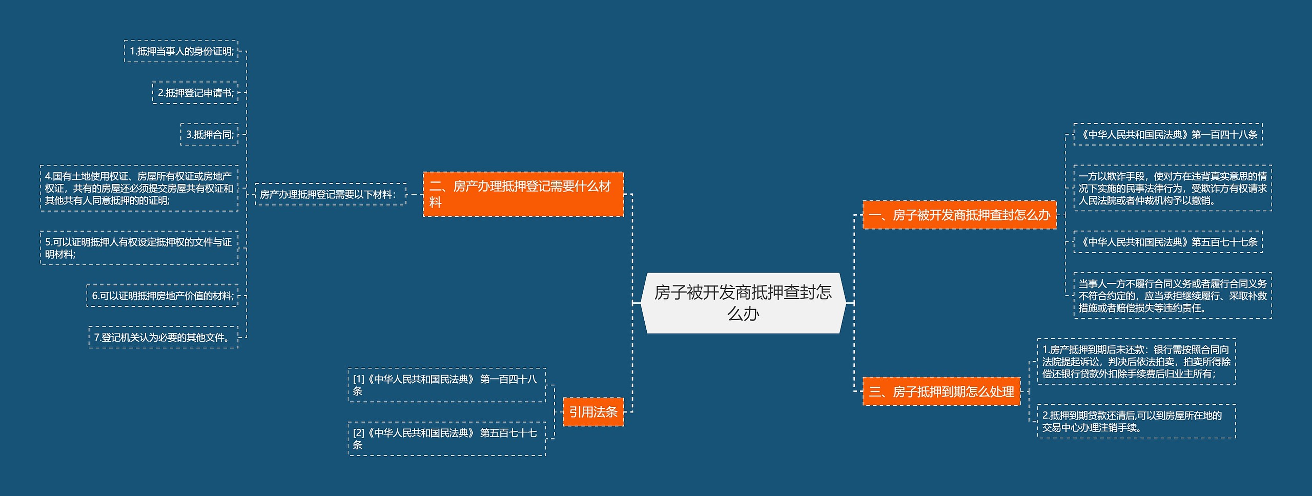 房子被开发商抵押查封怎么办思维导图