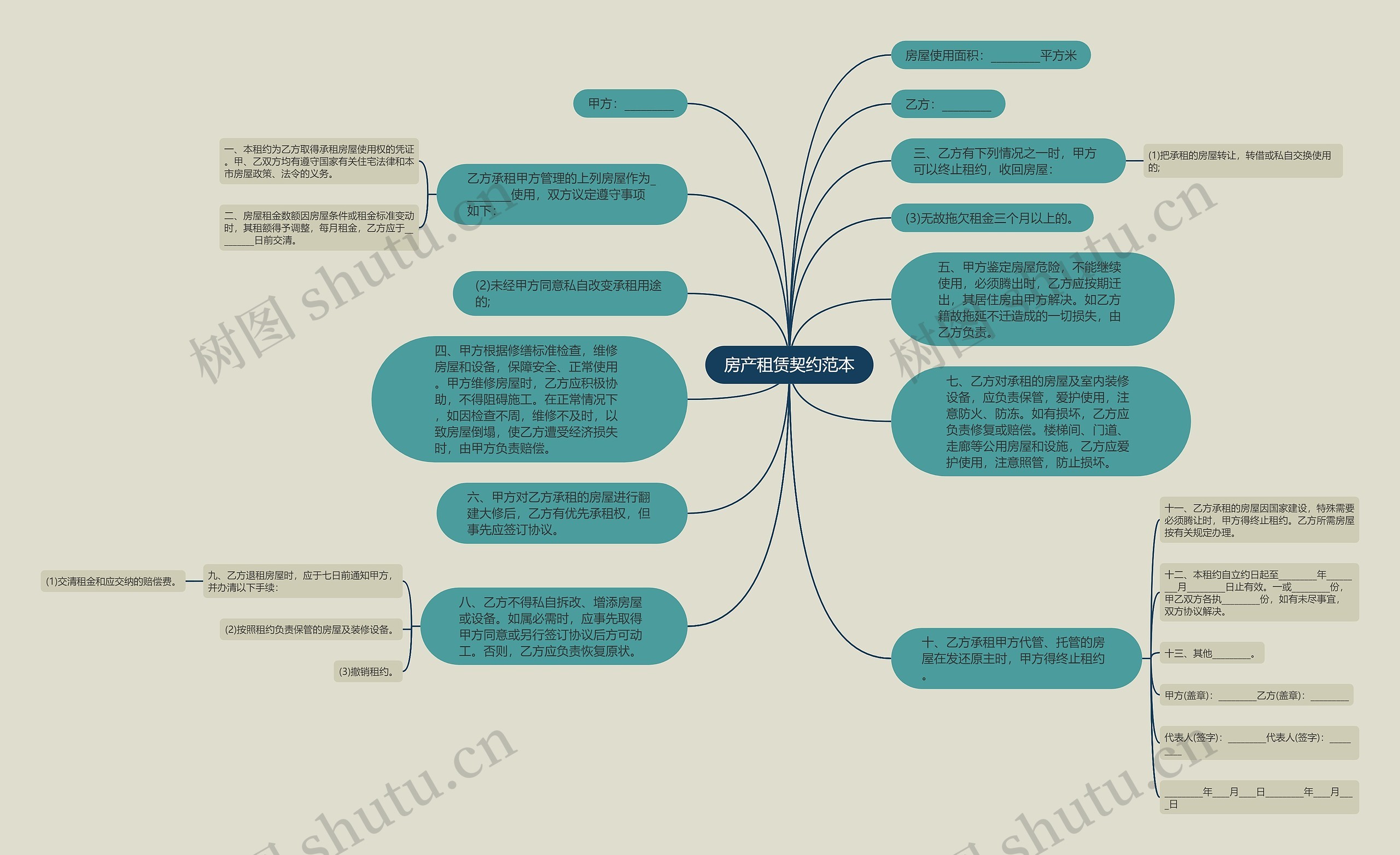 房产租赁契约范本思维导图