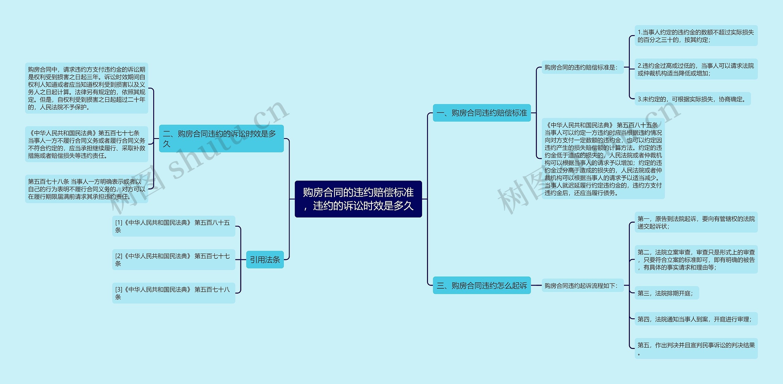 购房合同的违约赔偿标准，违约的诉讼时效是多久思维导图