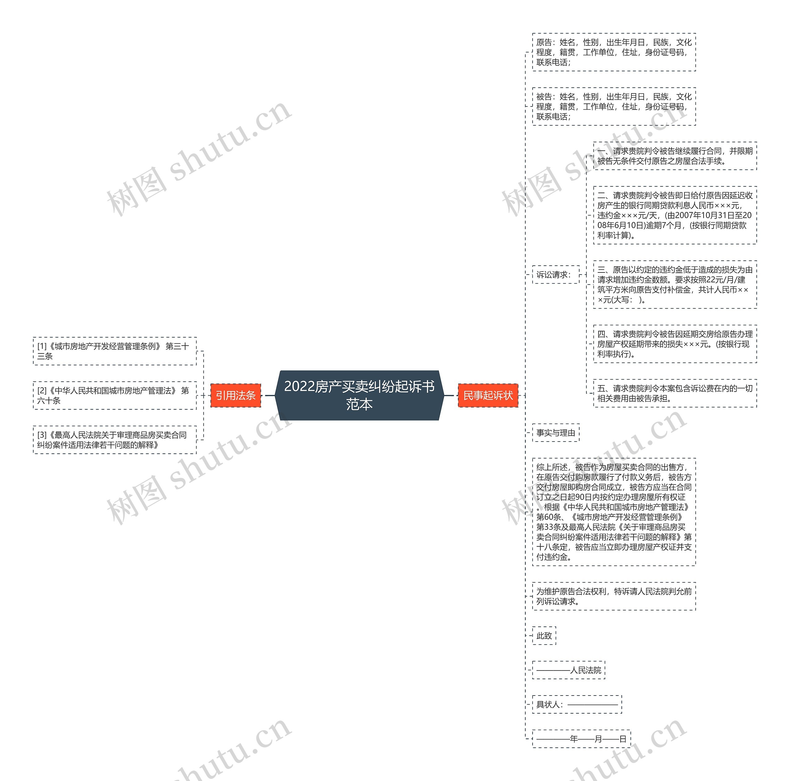 2022房产买卖纠纷起诉书范本思维导图