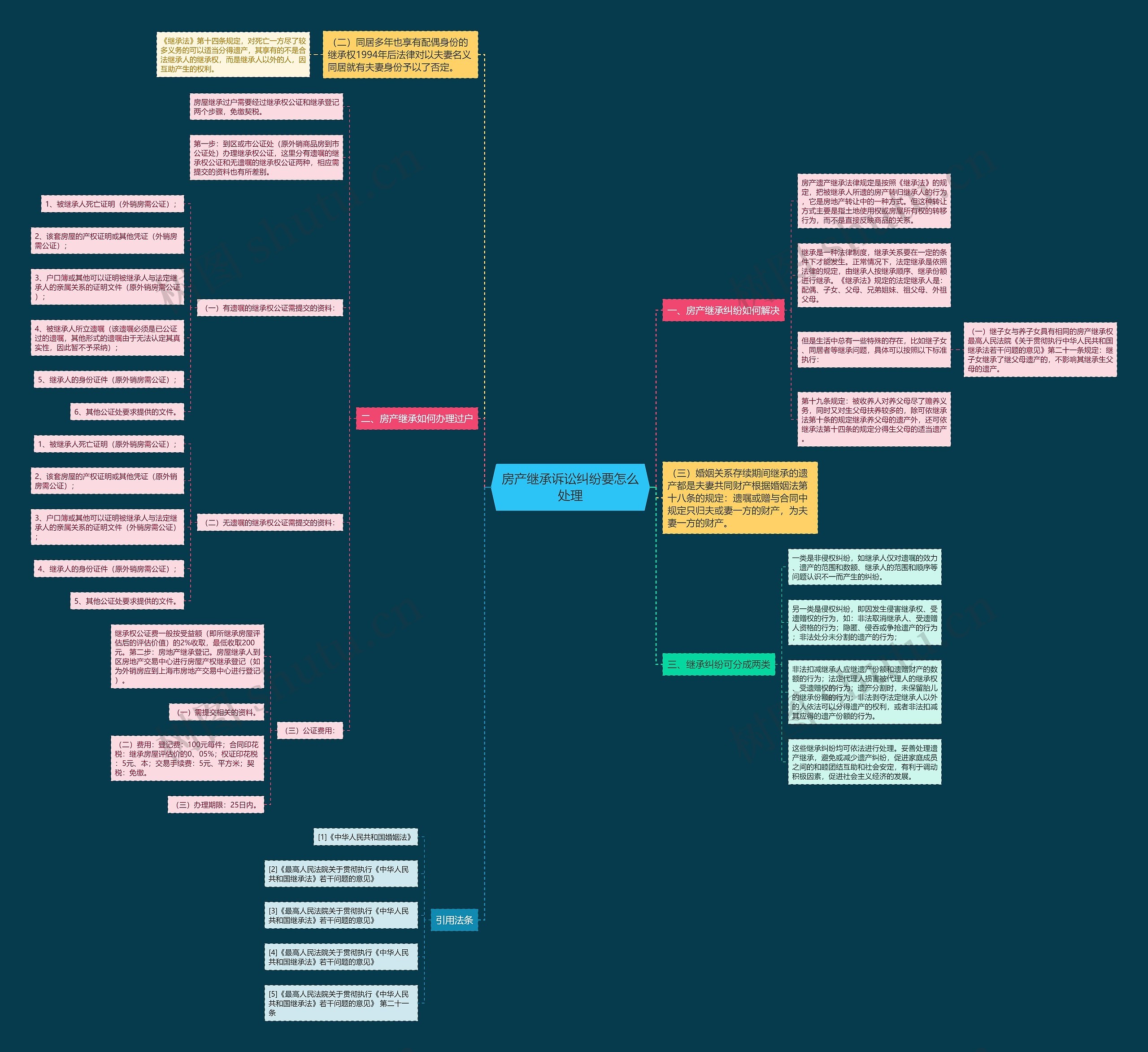 房产继承诉讼纠纷要怎么处理思维导图
