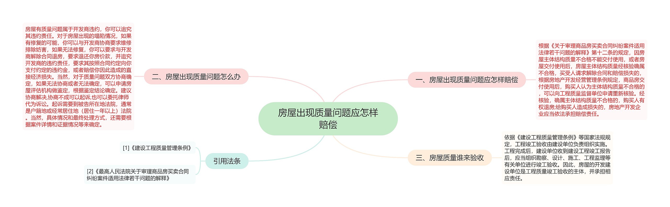 房屋出现质量问题应怎样赔偿思维导图