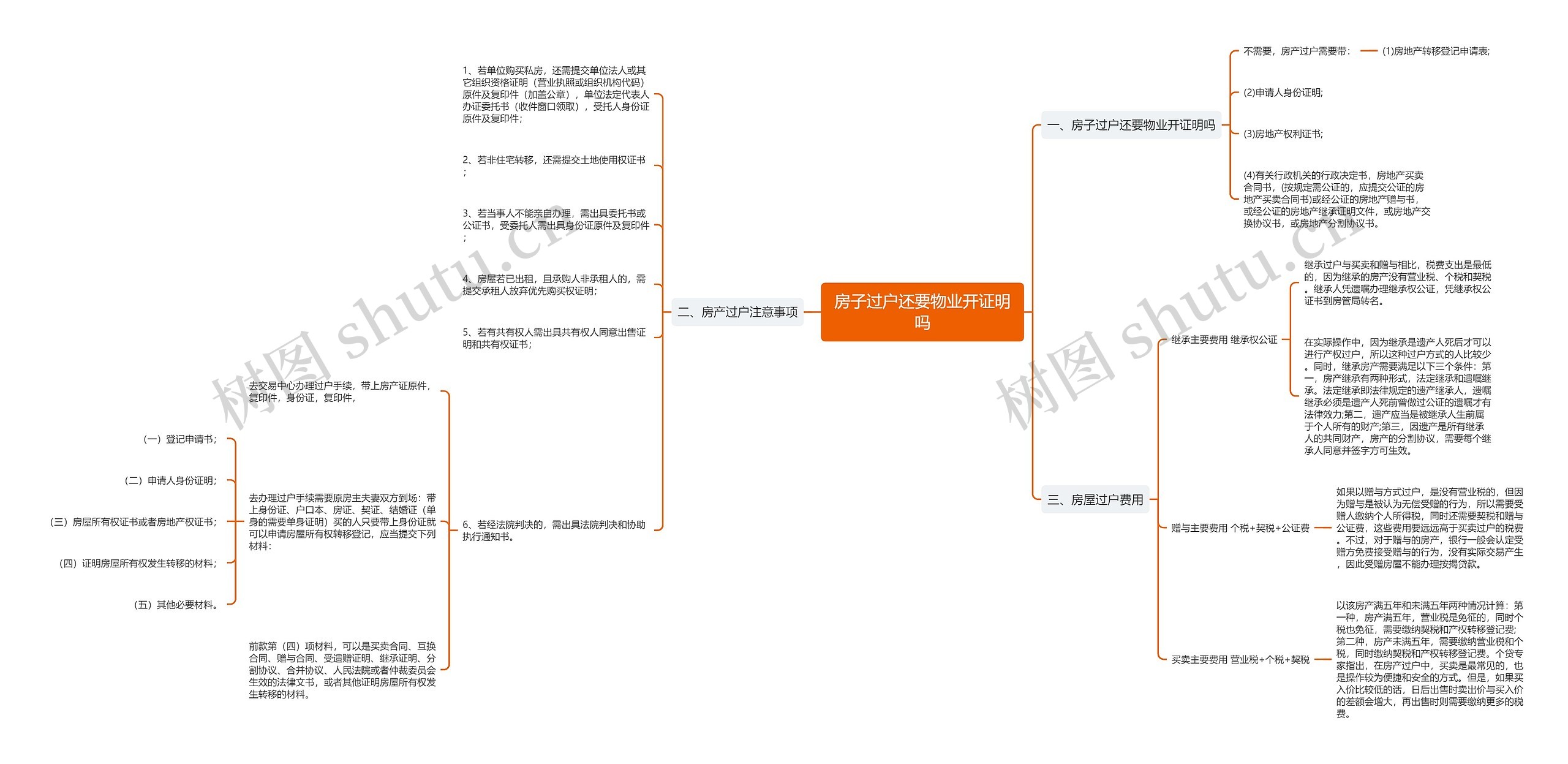 房子过户还要物业开证明吗思维导图