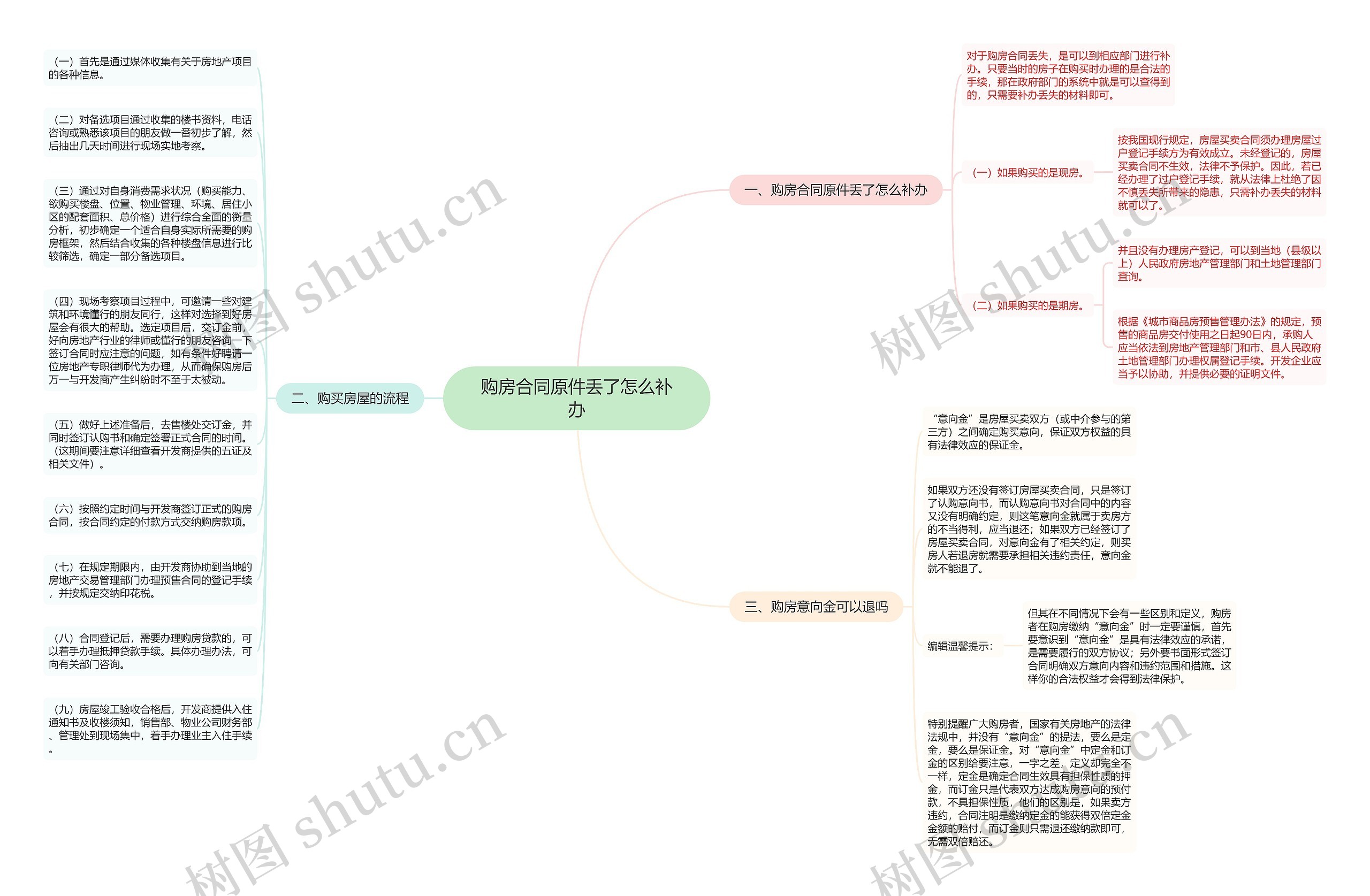 购房合同原件丢了怎么补办思维导图