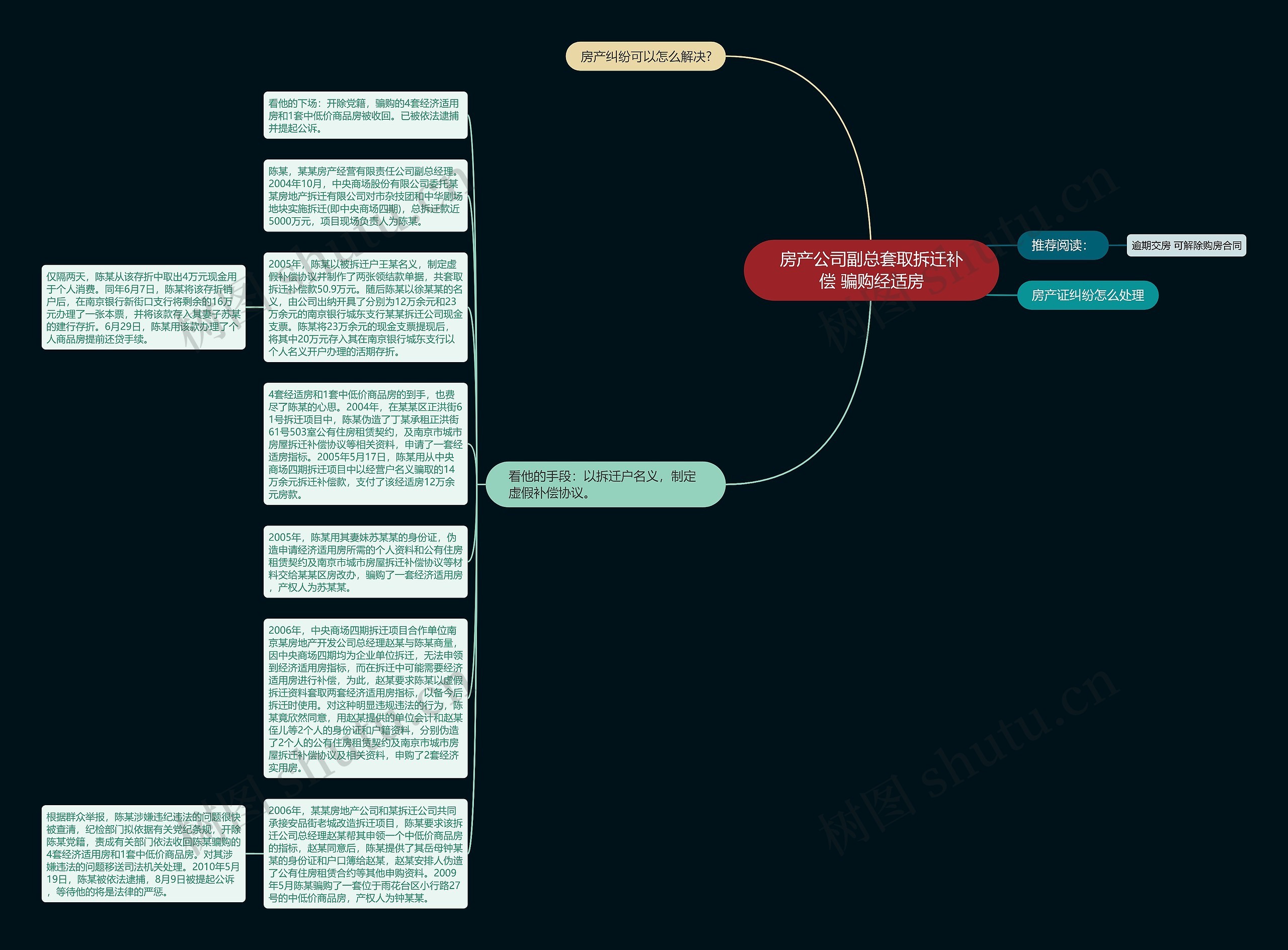 房产公司副总套取拆迁补偿 骗购经适房思维导图