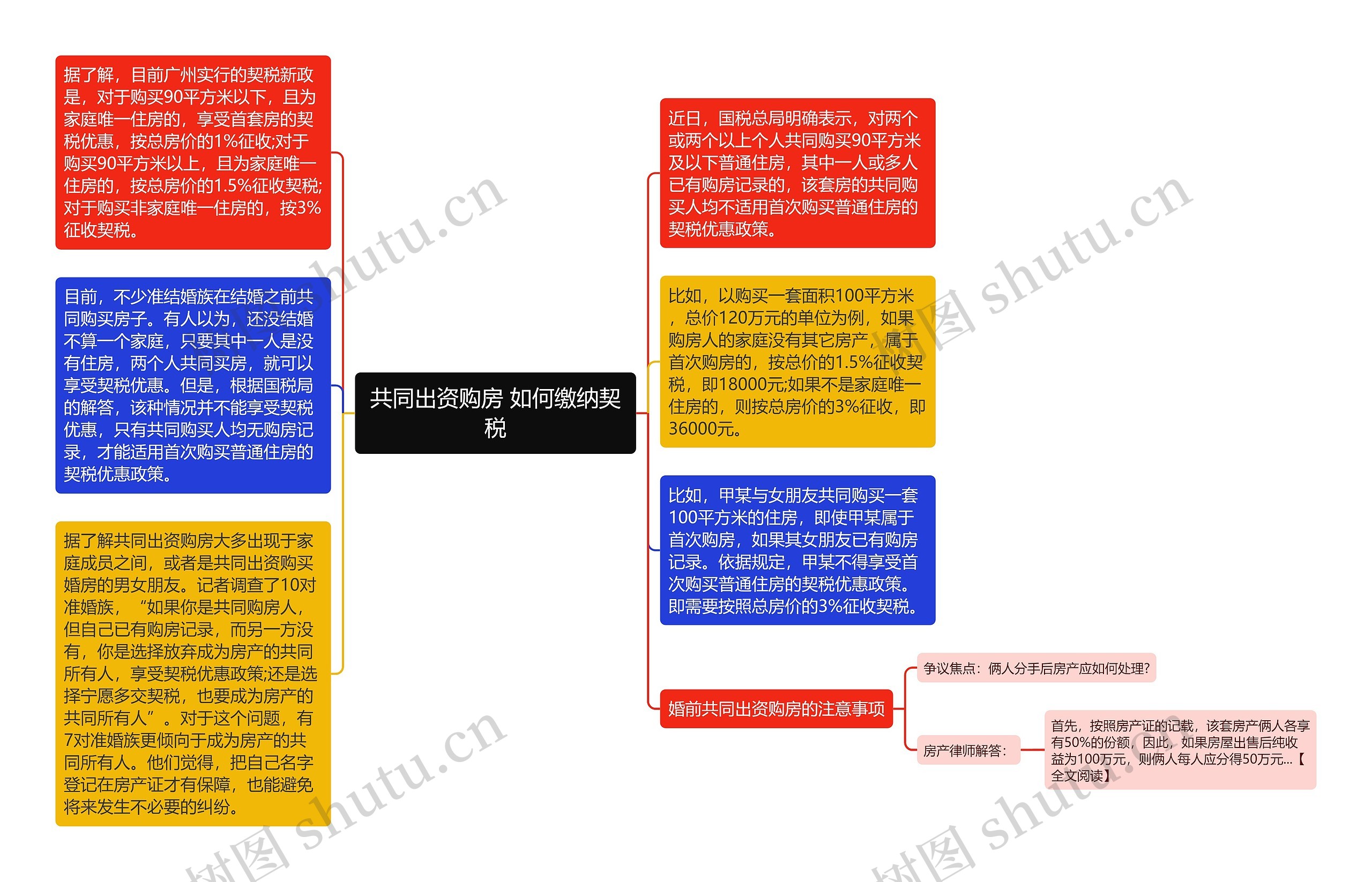 共同出资购房 如何缴纳契税思维导图