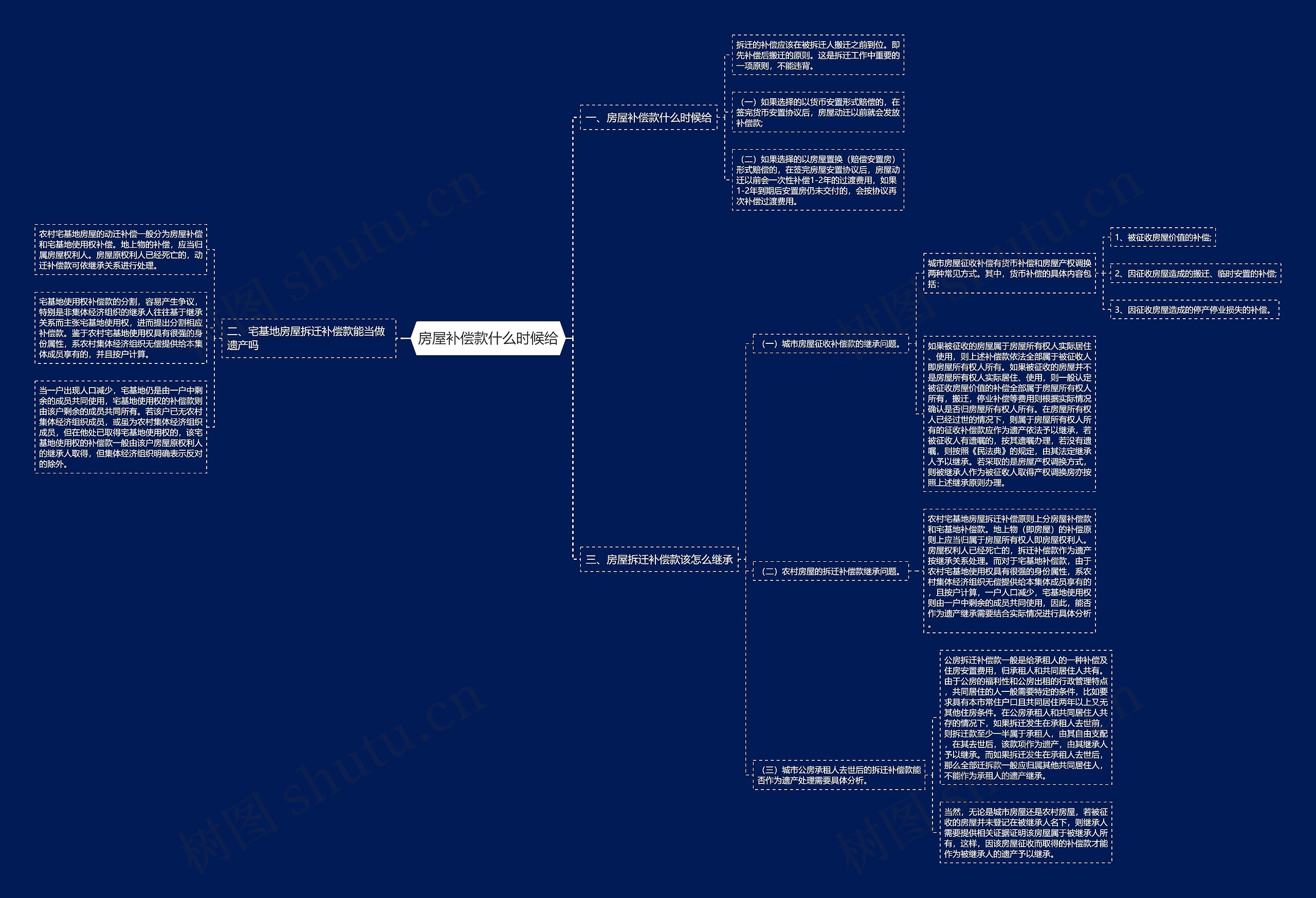 房屋补偿款什么时候给思维导图