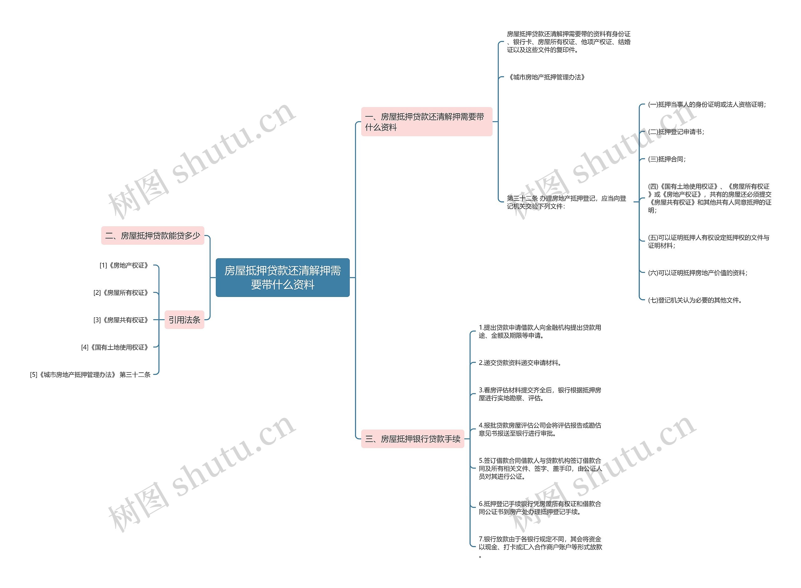 房屋抵押贷款还清解押需要带什么资料思维导图