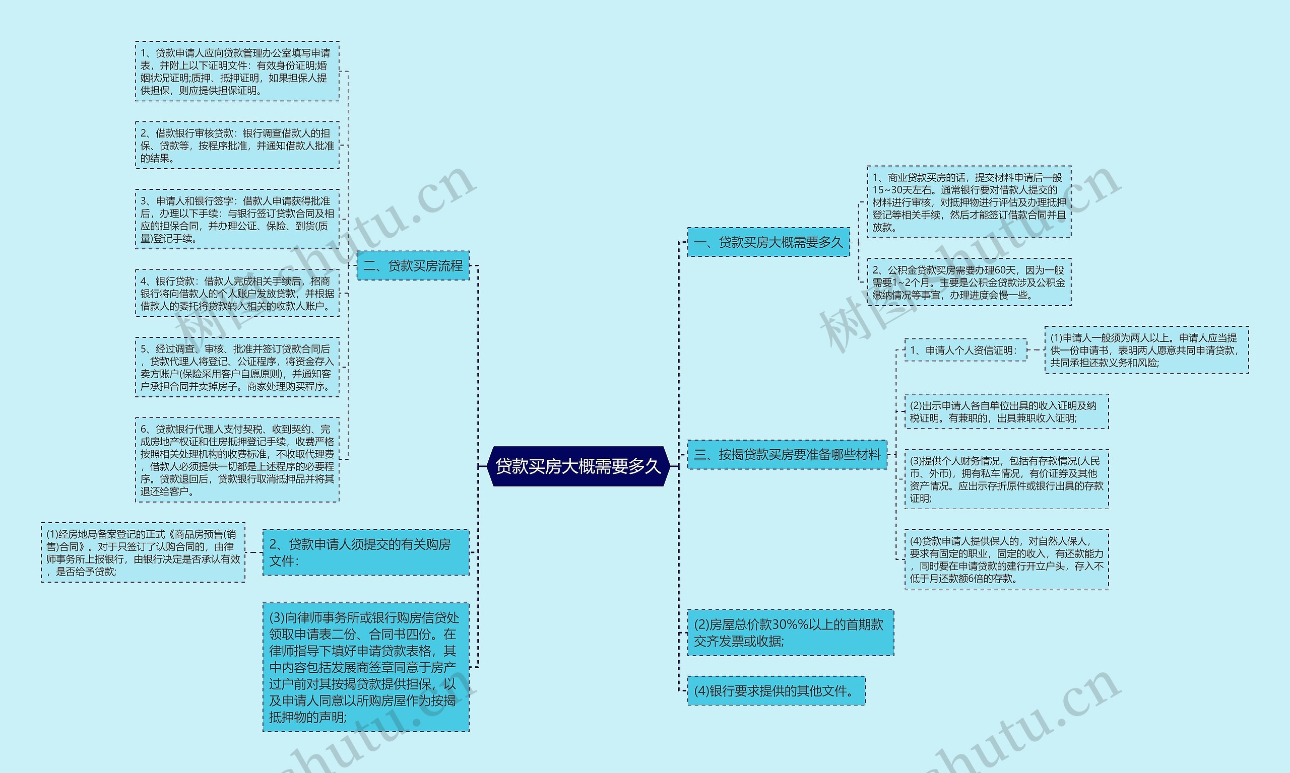 贷款买房大概需要多久 贷款买房大概需要多久