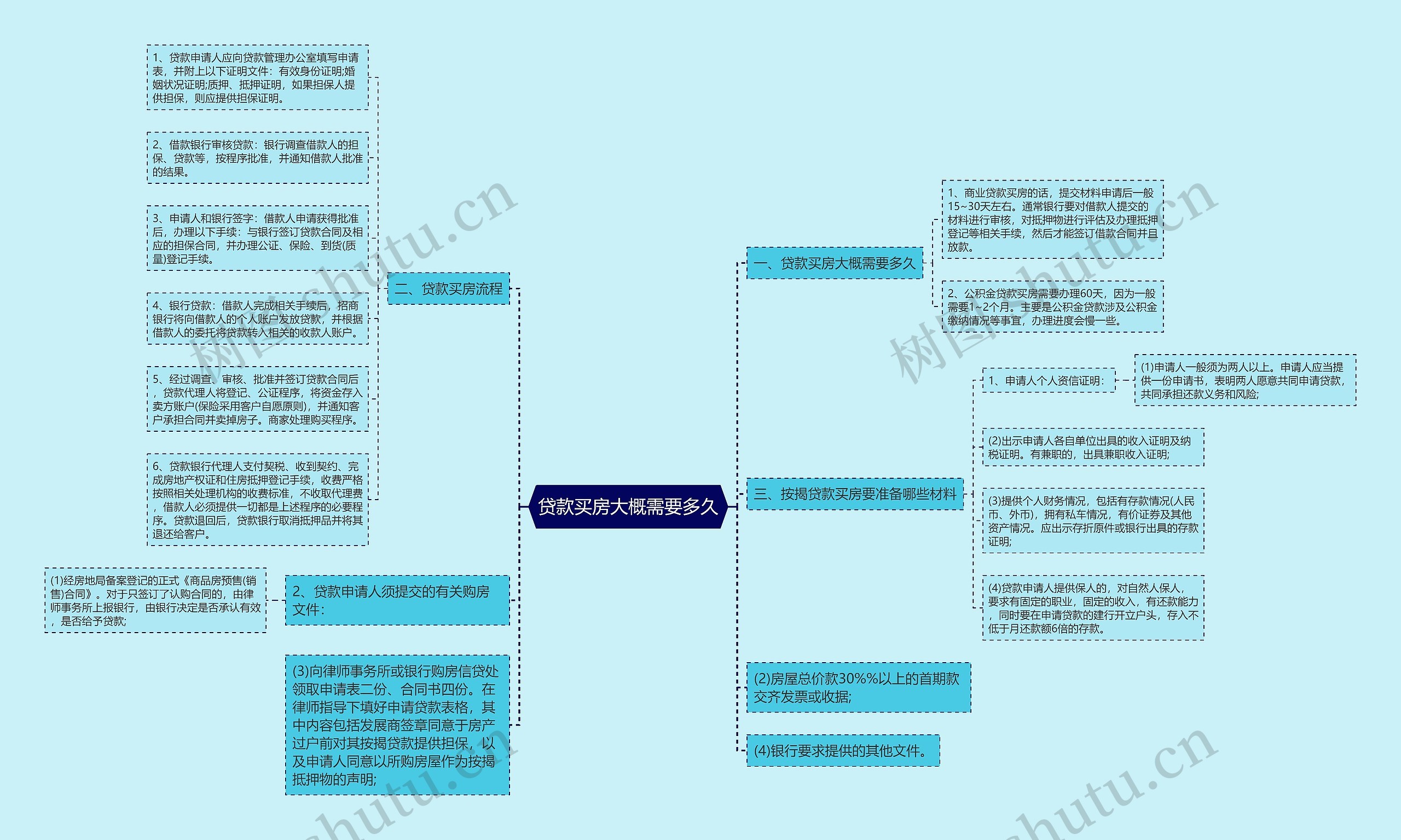 贷款买房大概需要多久思维导图