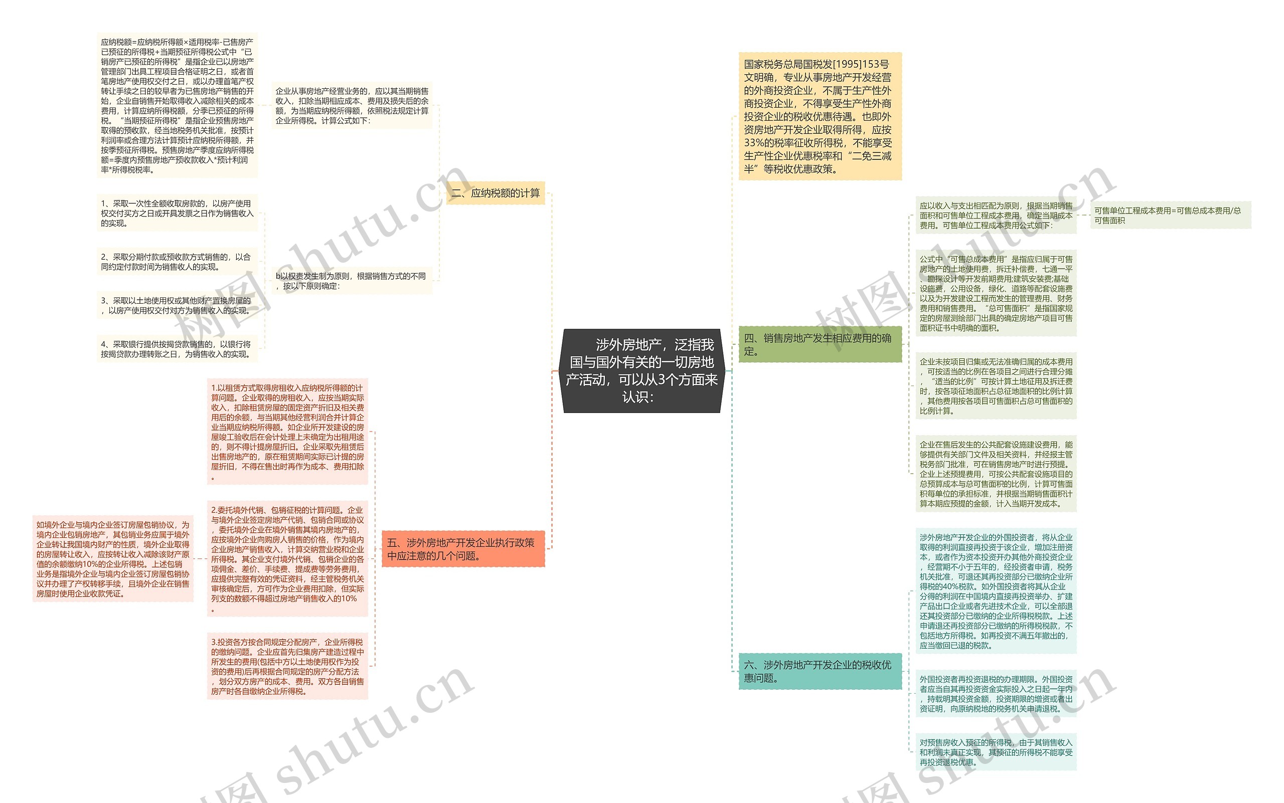 　　涉外房地产，泛指我国与国外有关的一切房地产活动，可以从3个方面来认识：思维导图