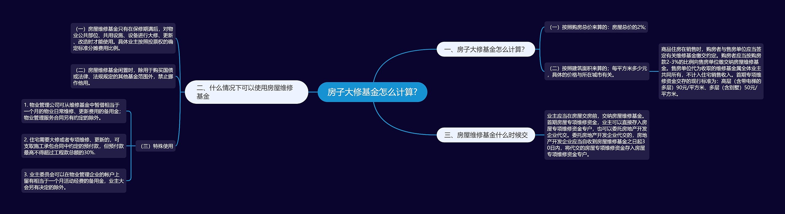 房子大修基金怎么计算?