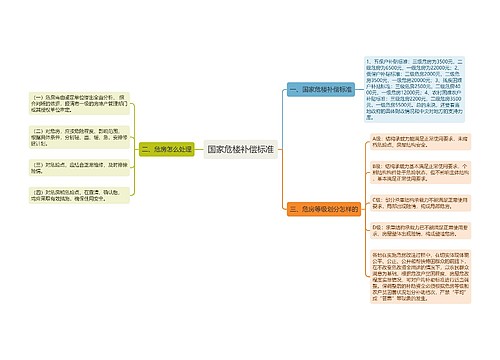 国家危楼补偿标准