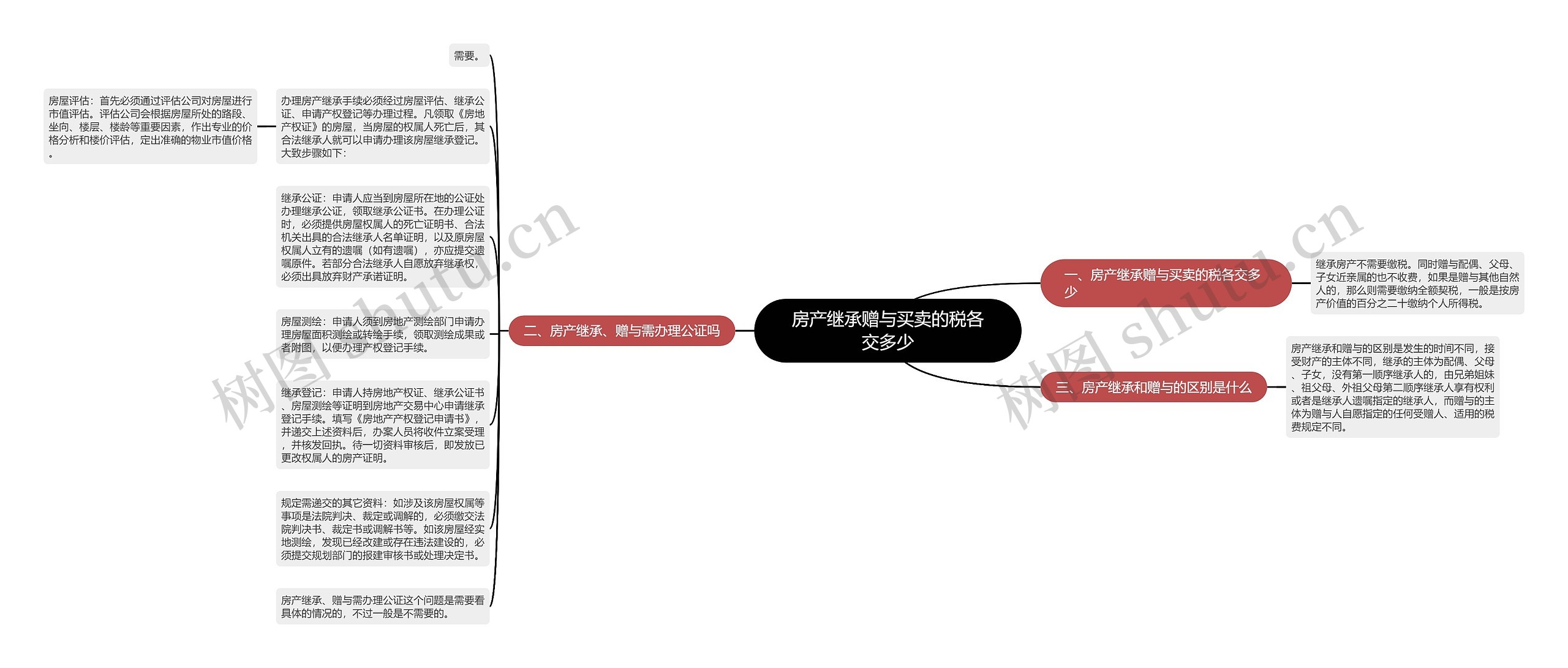 房产继承赠与买卖的税各交多少思维导图