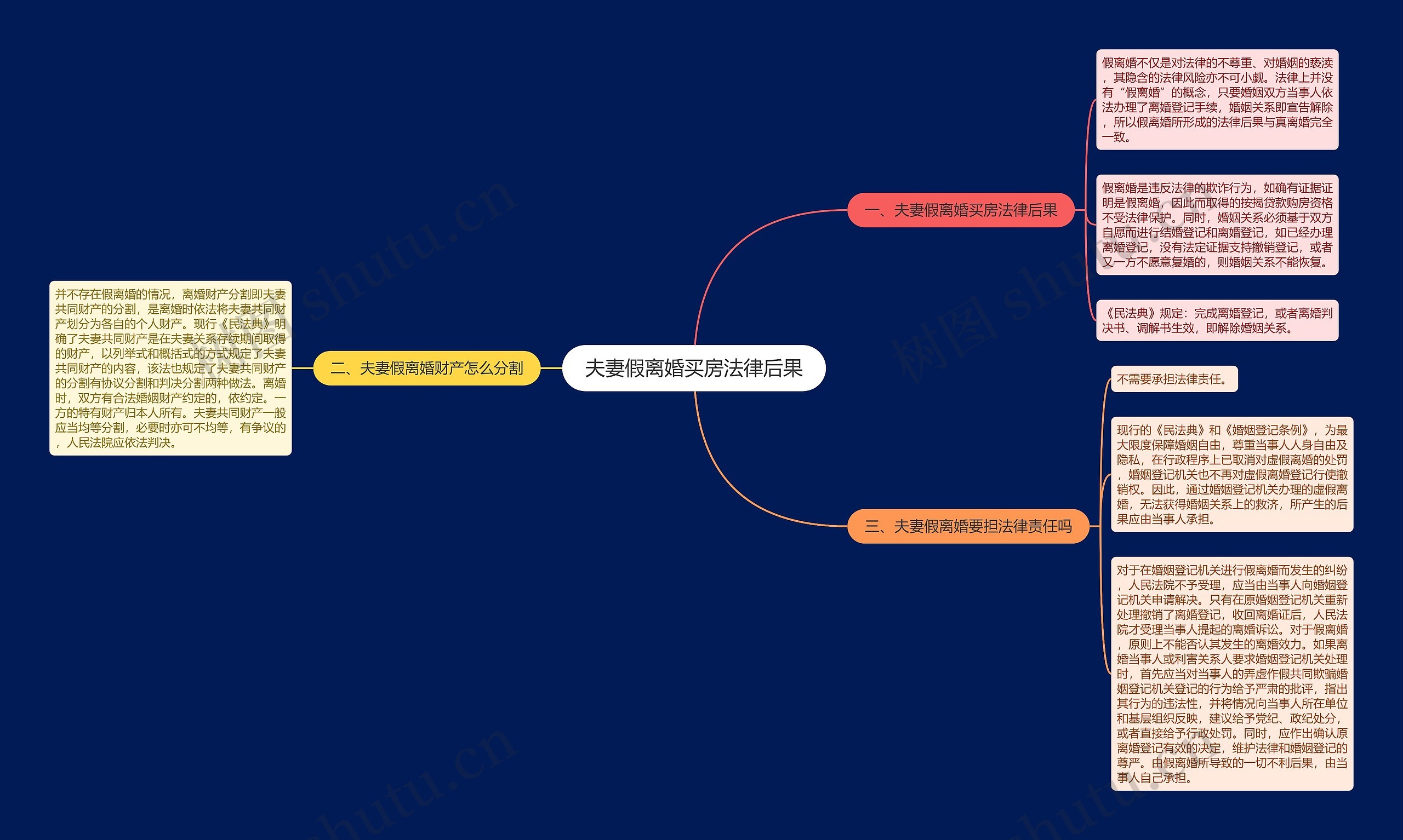 夫妻假离婚买房法律后果思维导图