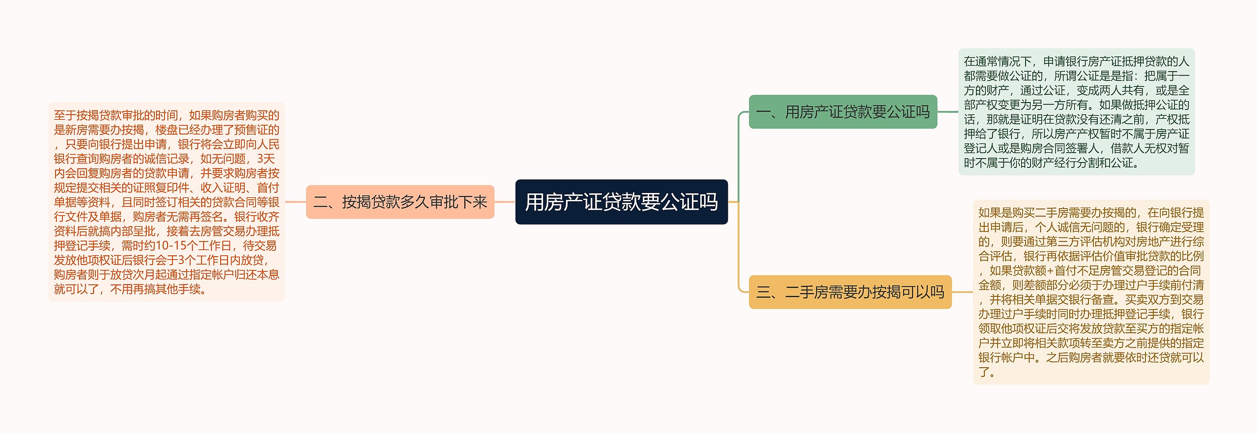 用房产证贷款要公证吗思维导图