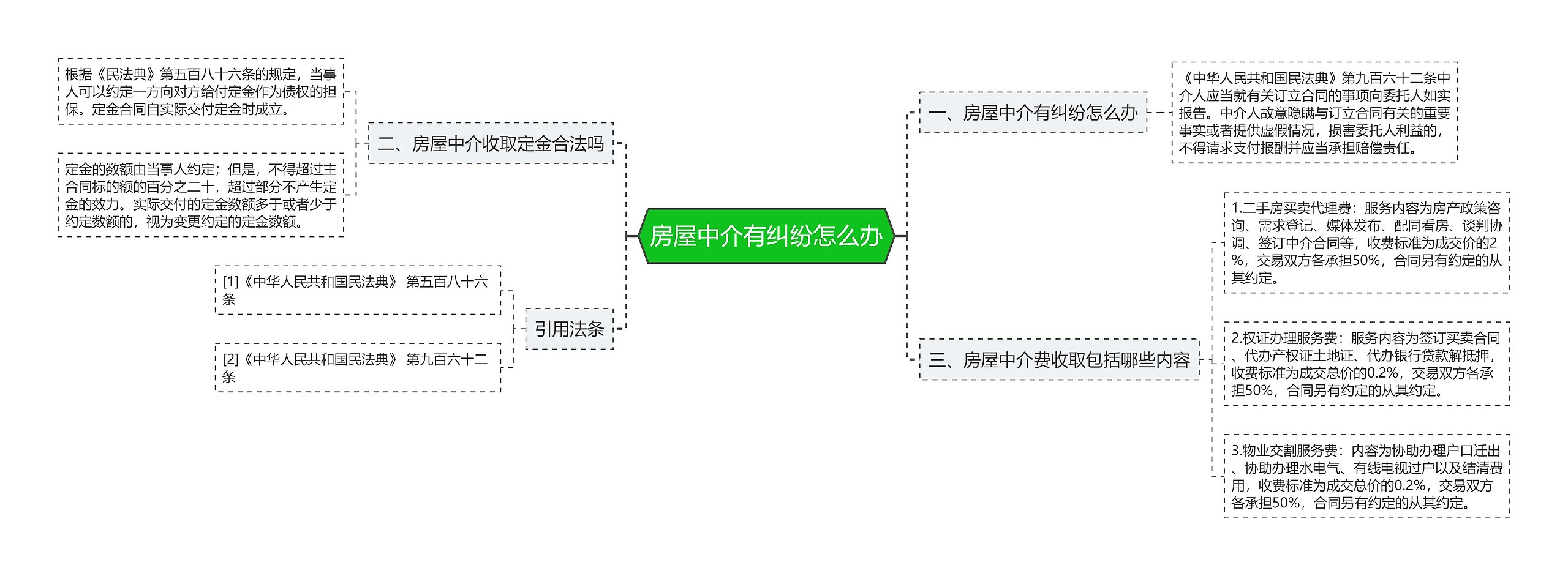 房屋中介有纠纷怎么办思维导图