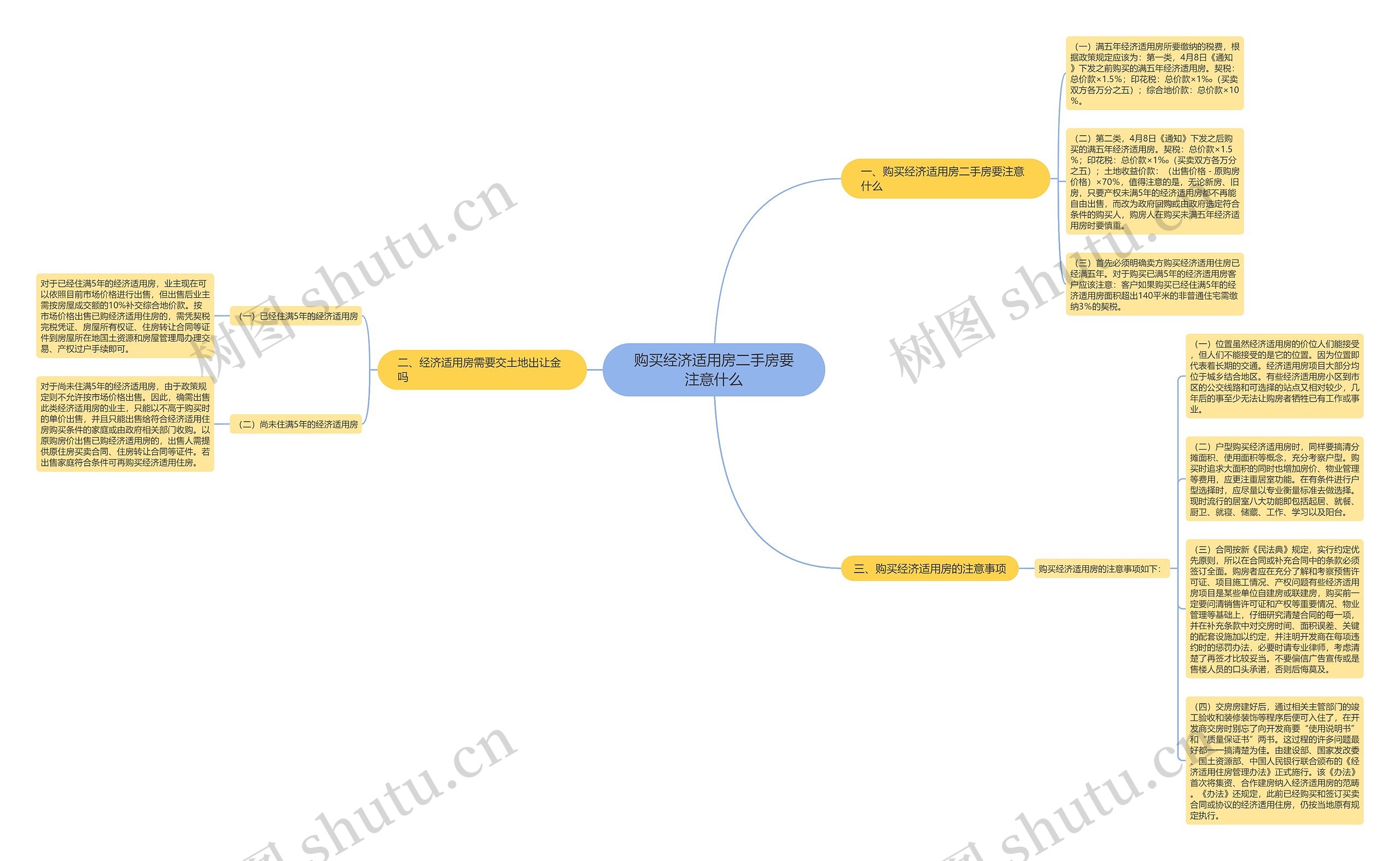 购买经济适用房二手房要注意什么思维导图