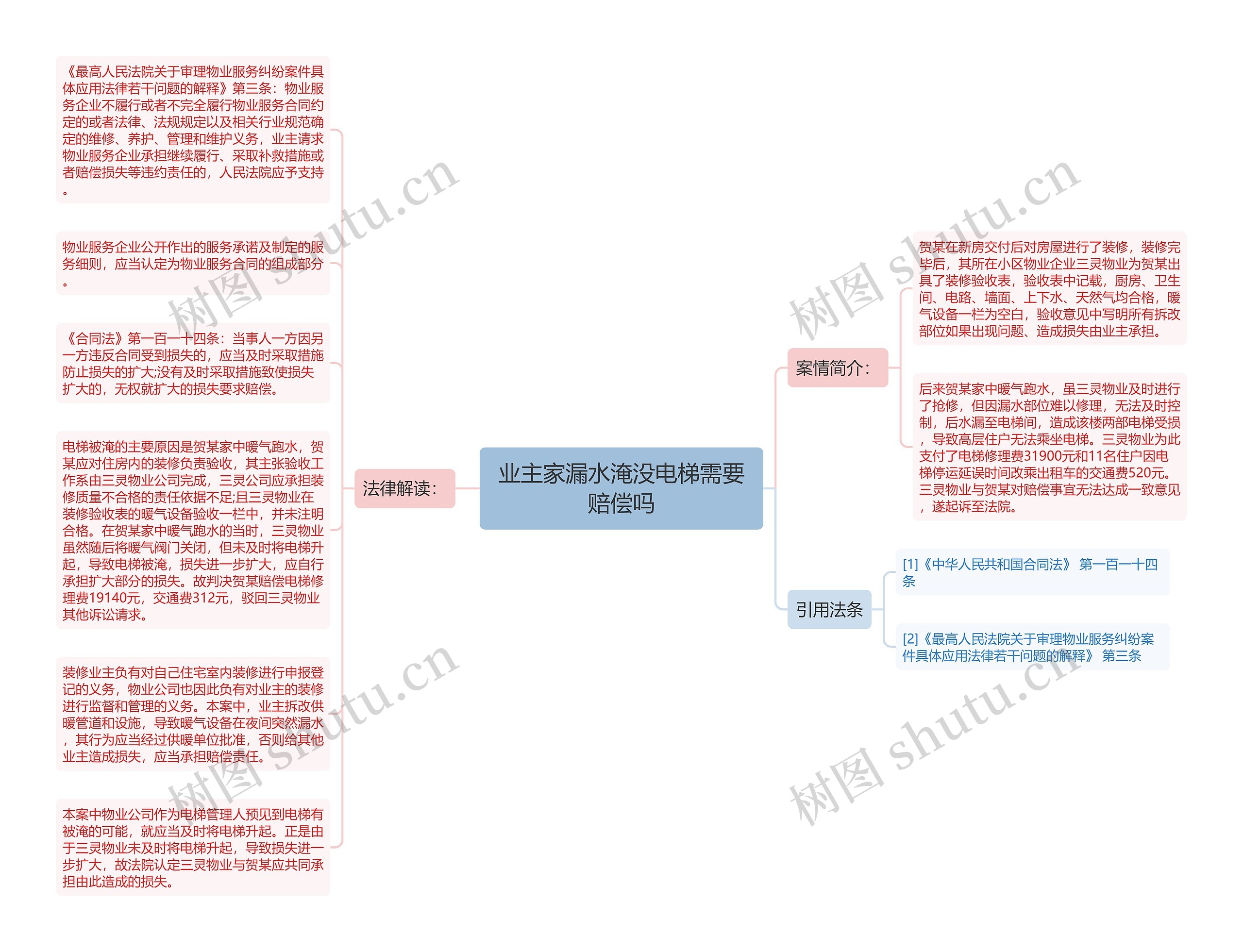 业主家漏水淹没电梯需要赔偿吗思维导图