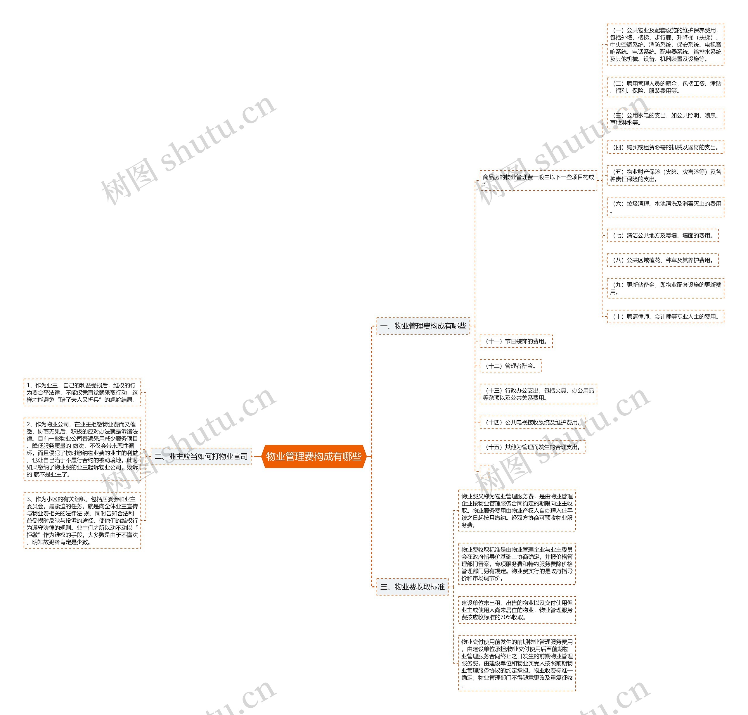 物业管理费构成有哪些思维导图