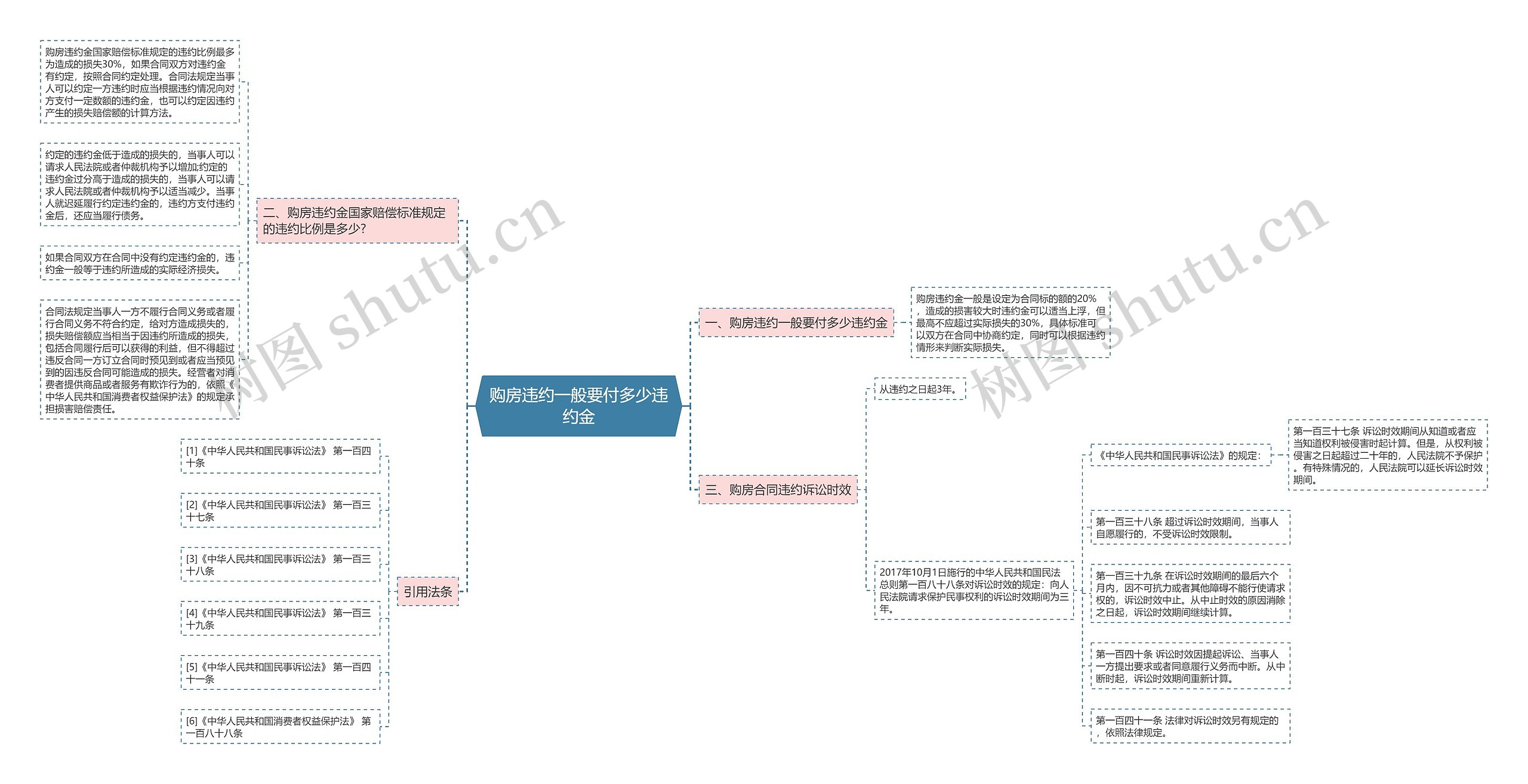 购房违约一般要付多少违约金思维导图