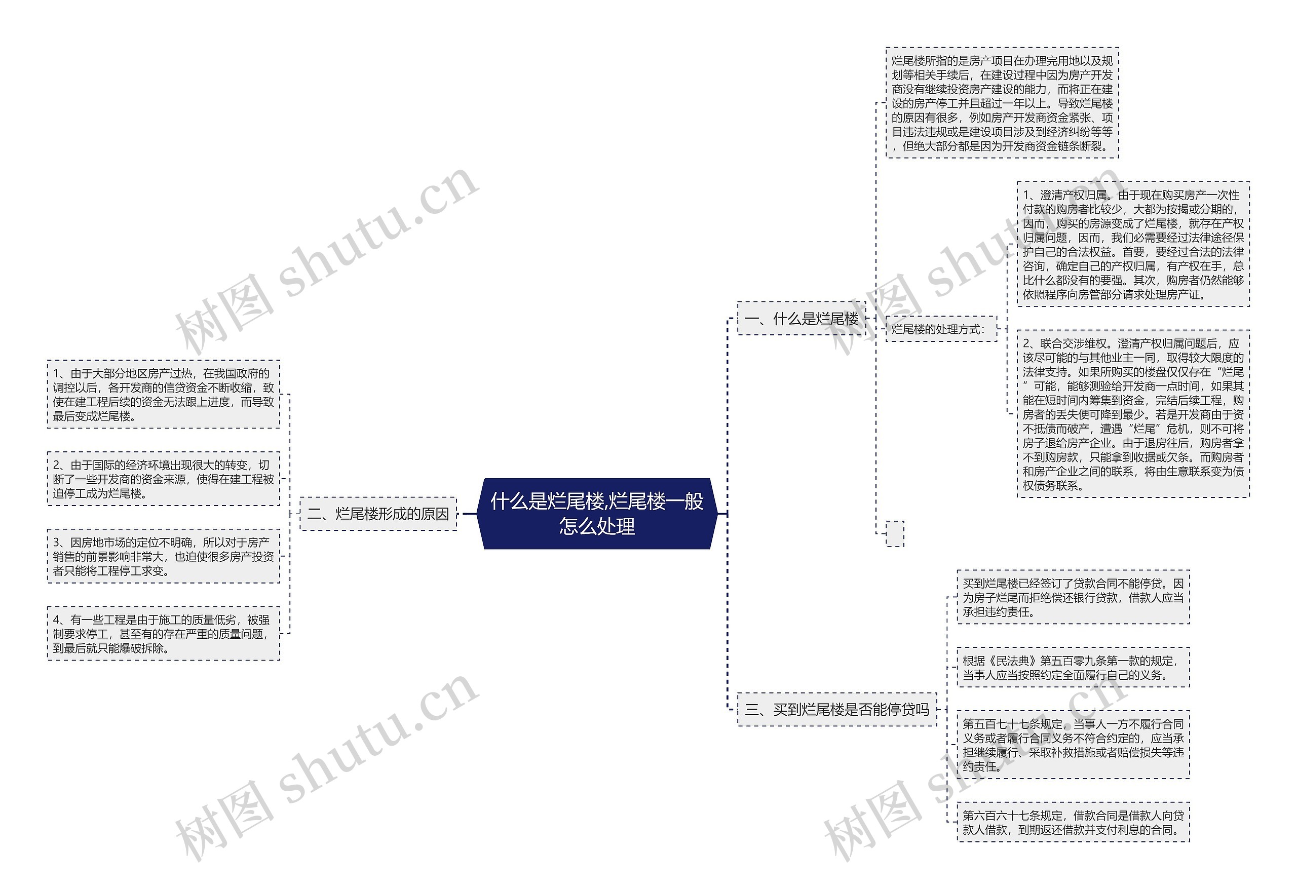 什么是烂尾楼,烂尾楼一般怎么处理思维导图