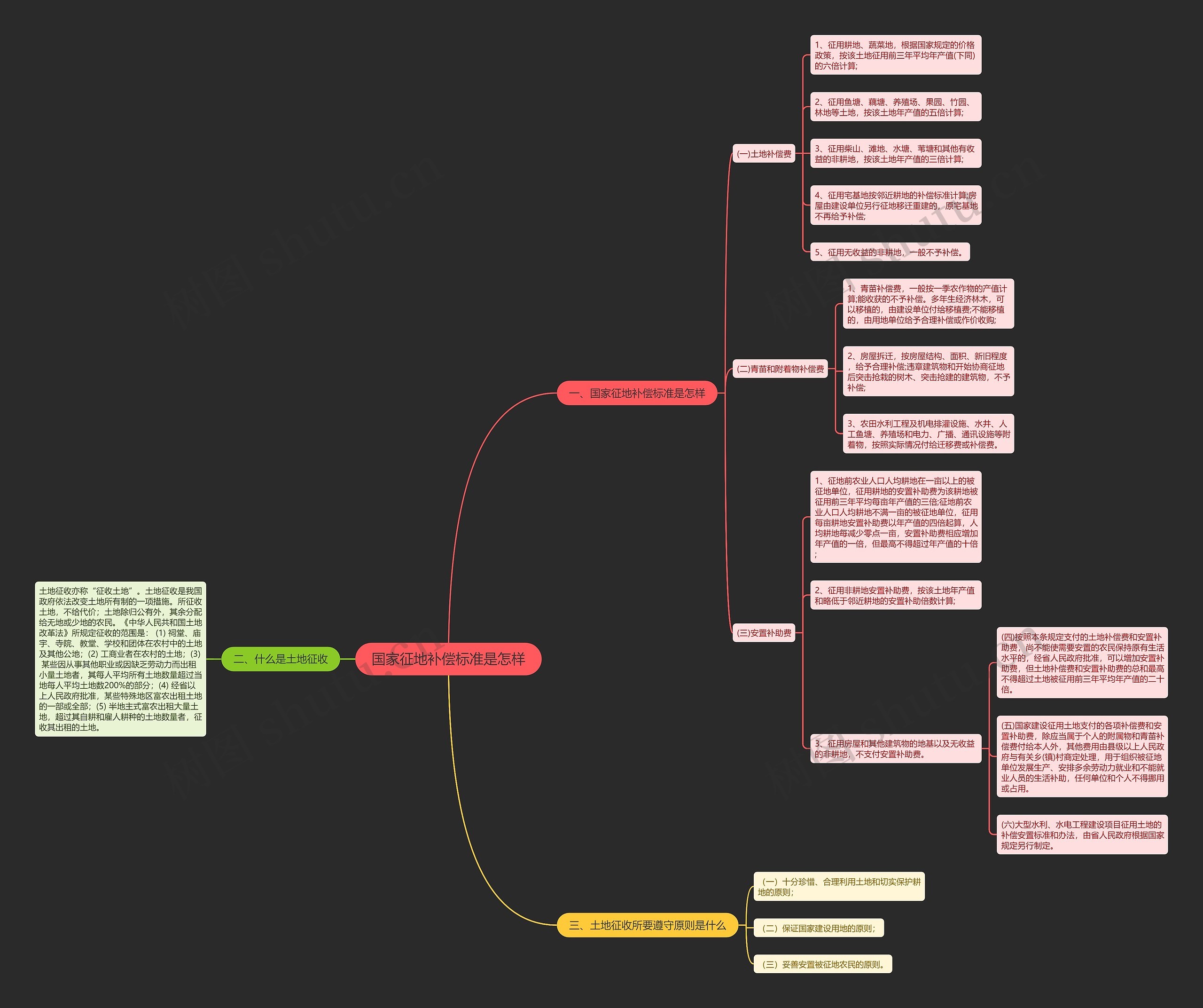 国家征地补偿标准是怎样思维导图