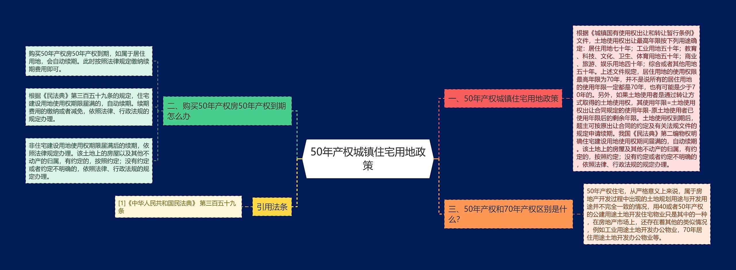 50年产权城镇住宅用地政策