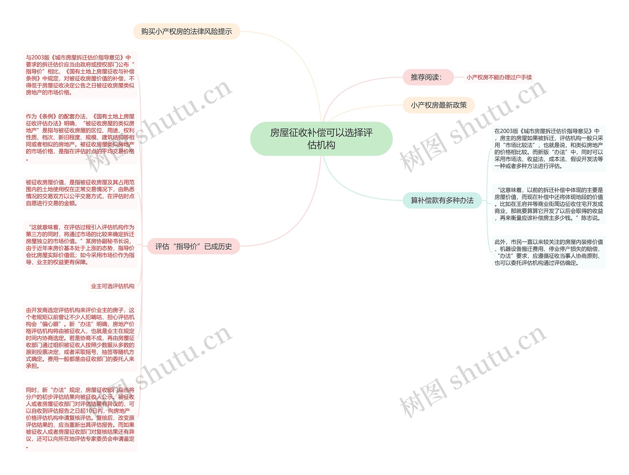 房屋征收补偿可以选择评估机构思维导图