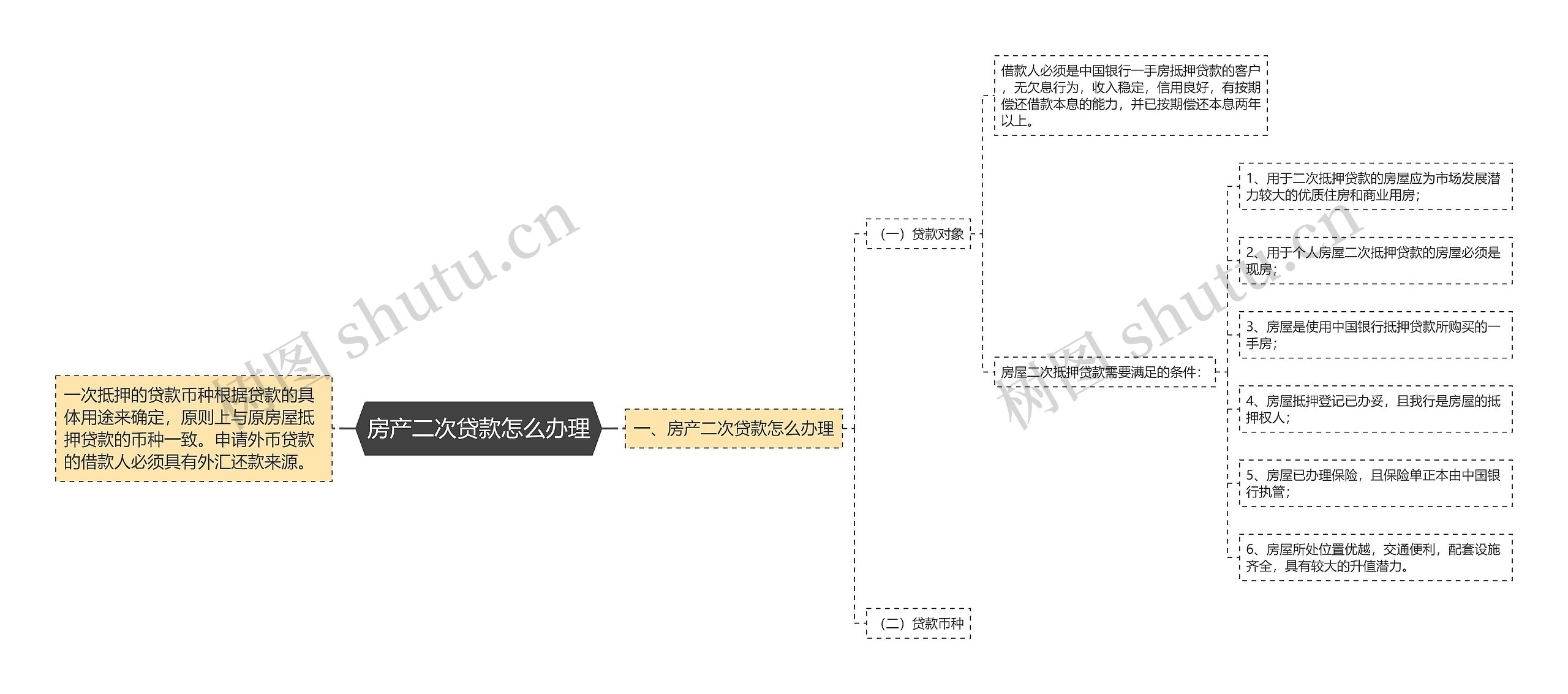 房产二次贷款怎么办理思维导图