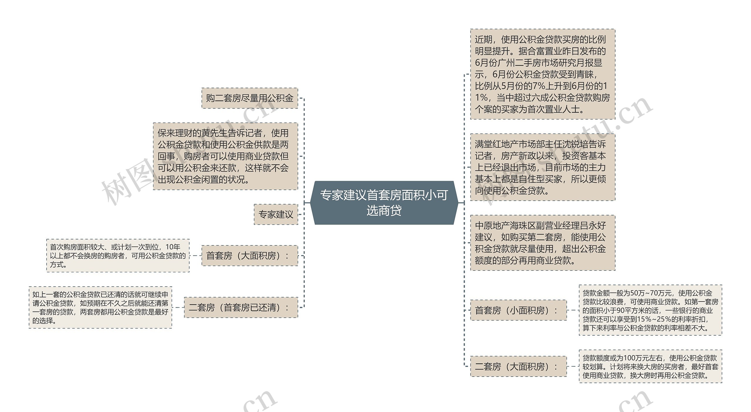 专家建议首套房面积小可选商贷思维导图