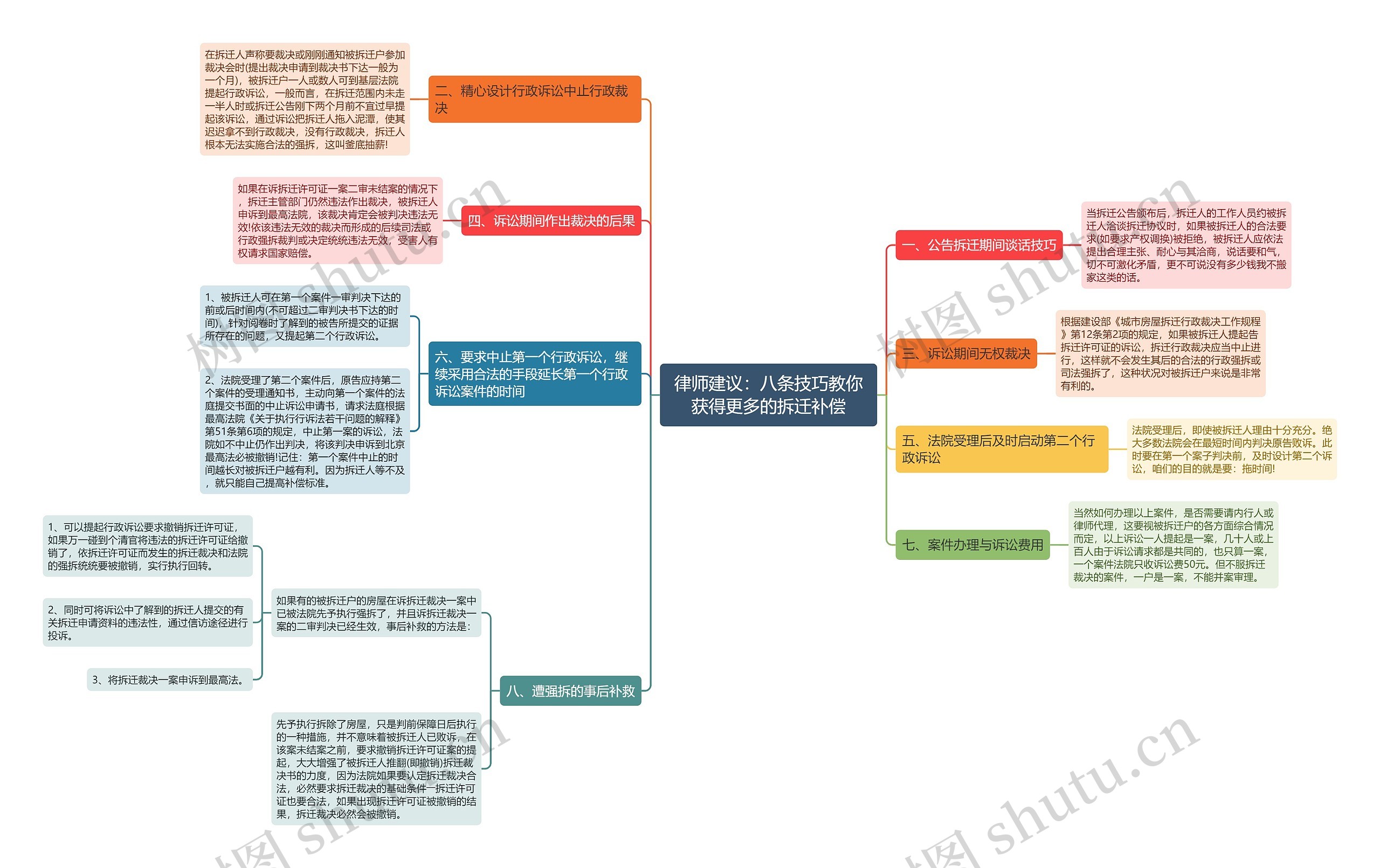 律师建议：八条技巧教你获得更多的拆迁补偿思维导图
